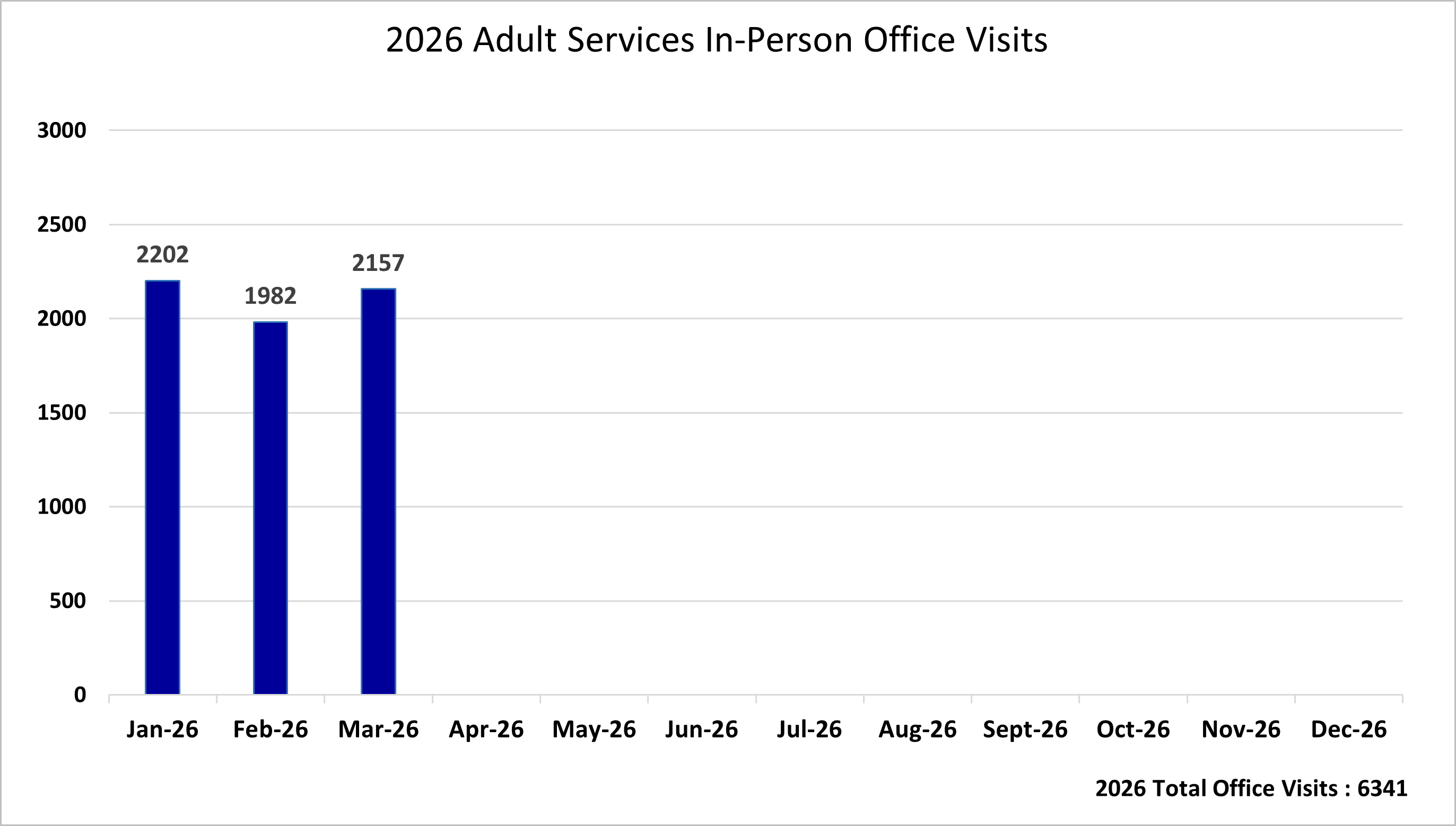 2026 Adult Field In-Person Office Visits by Month