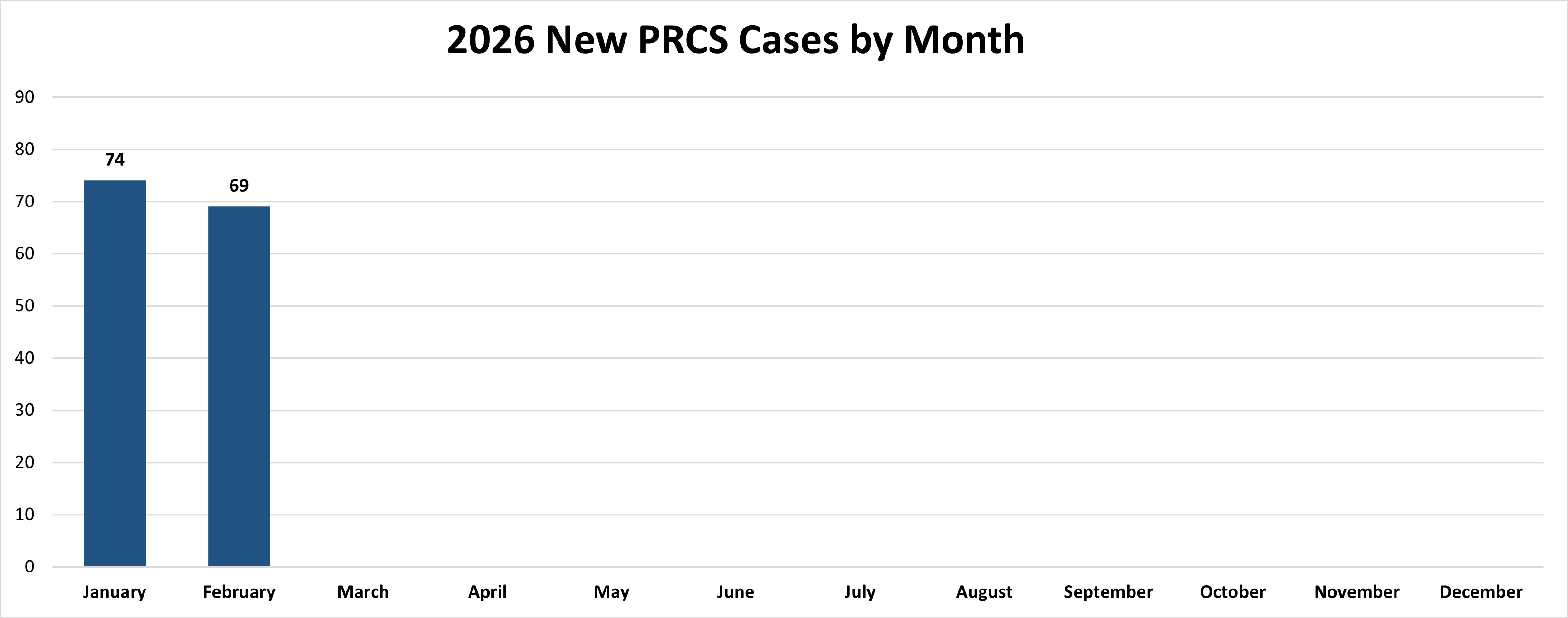 2026 new prcs cases by month