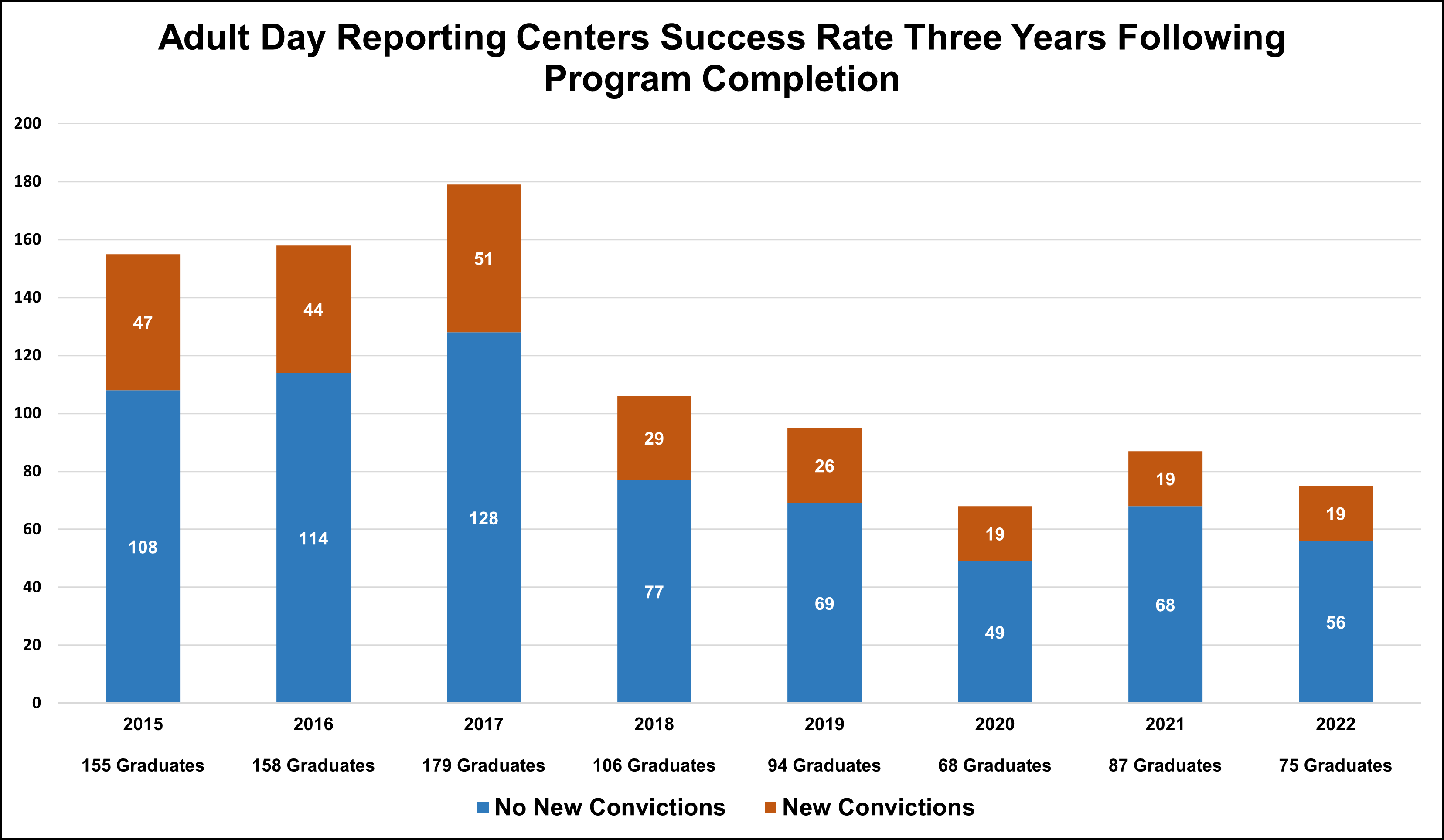 Adult day reporting centers success rate three years following program completion by year