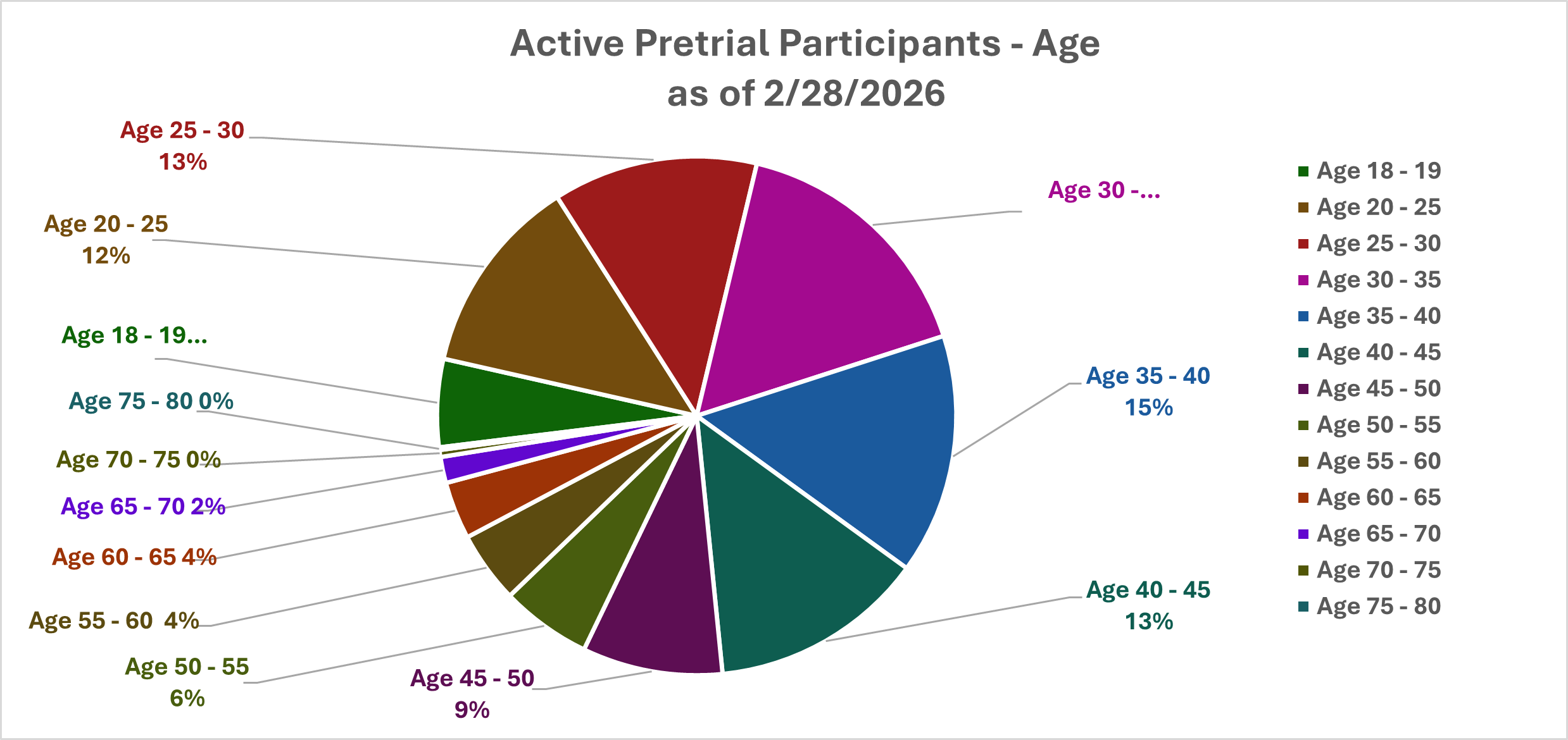 Active Pretrial Participants - Age (as of 2/28/2026)