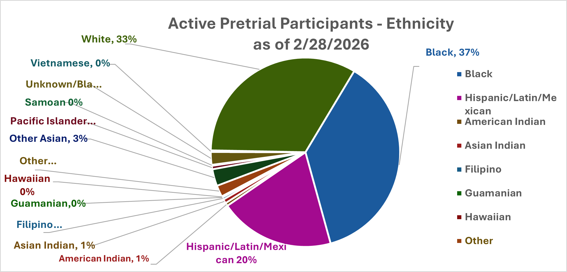 Active Pretrial Participants - Ethnicity (as of 2/28/2026)