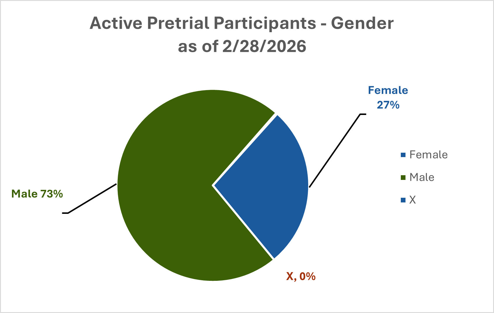 Active Pretrial Participants - Gender (as of 2/28/2025)