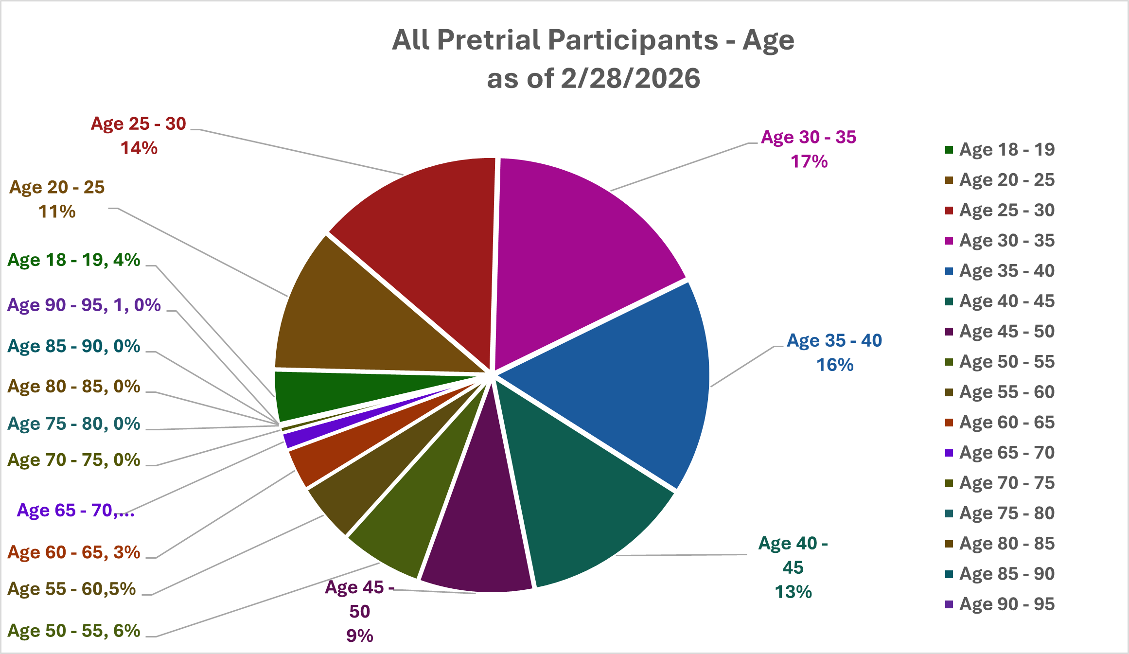 All Pretrial Participants - Age (as of 2/28/2026)