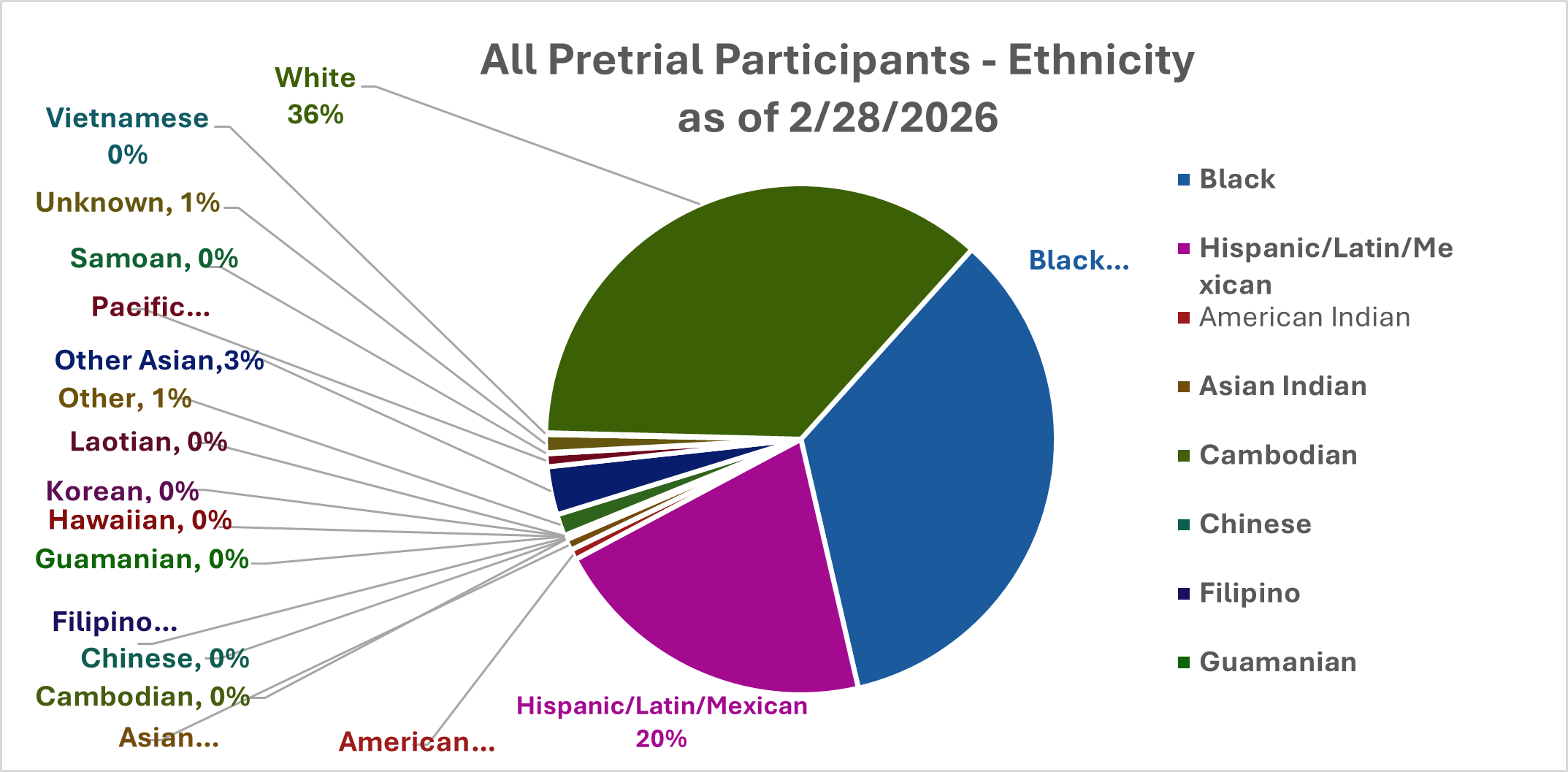 All Pretrial Participants - Ethnicity (as of 2/28/2026)