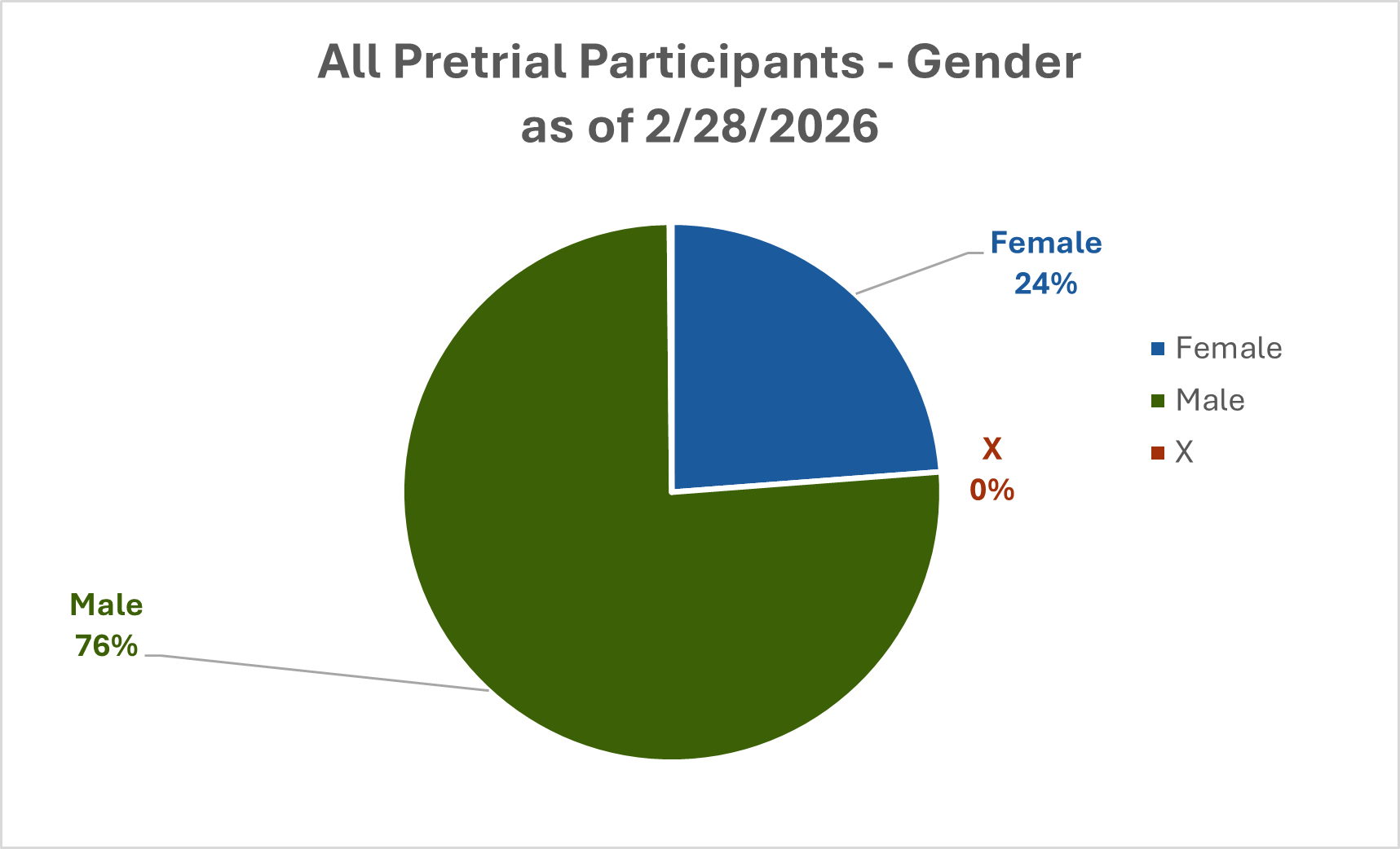All Pretrial Participants - Gender (as of 2/28/2026)