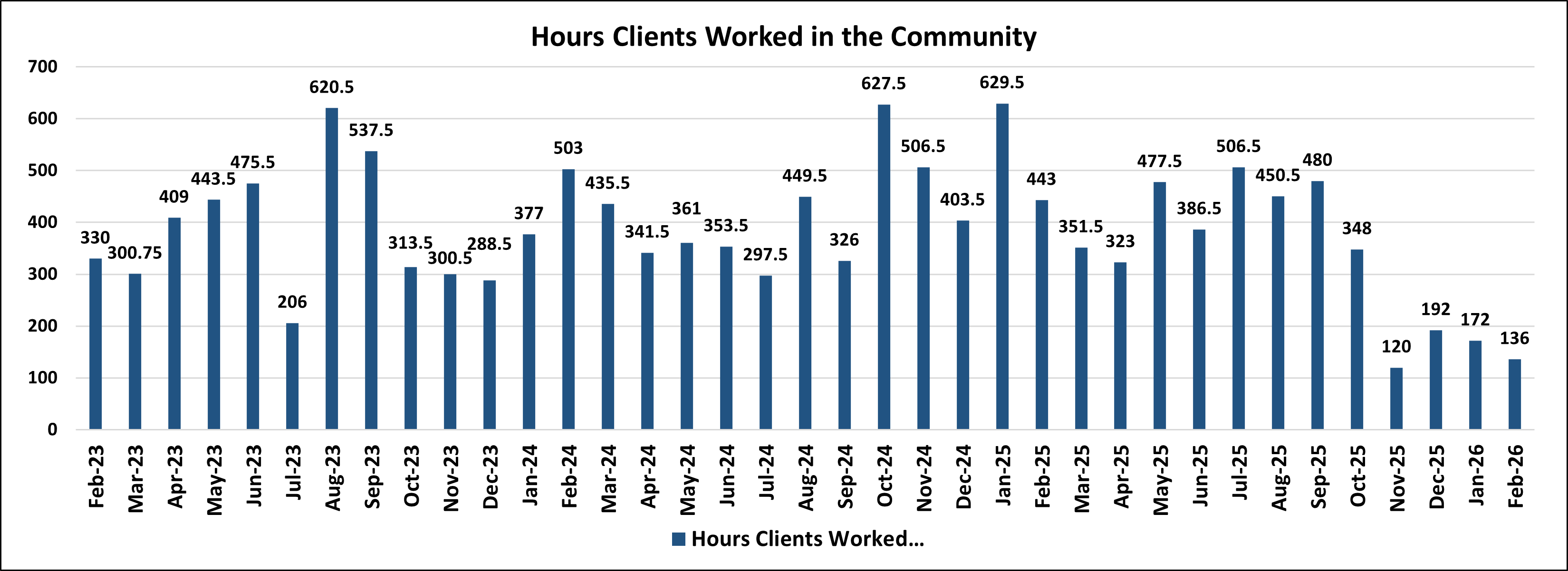 Hours Clients Worked in the Community