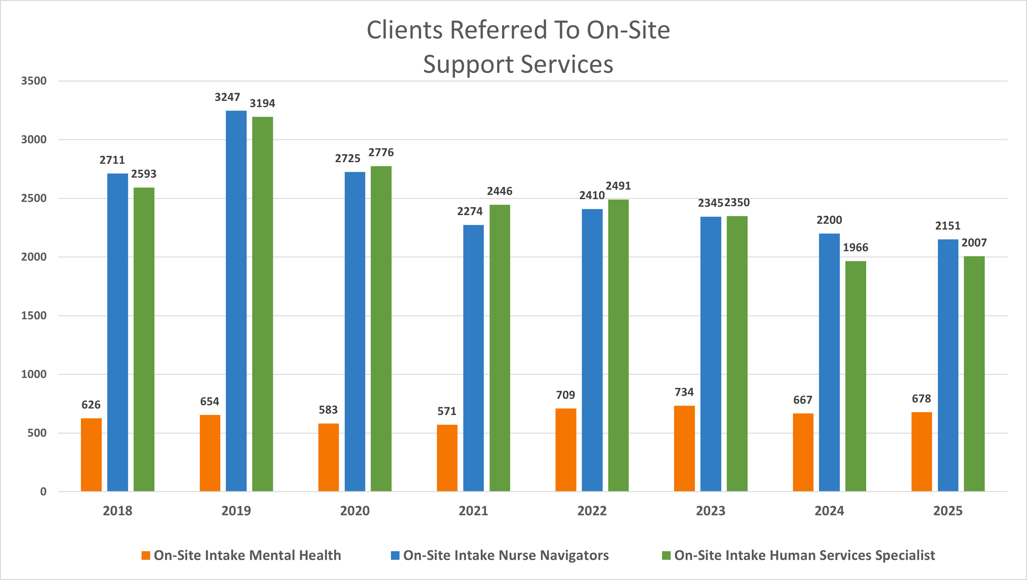 Clients referred to on-site support services by year