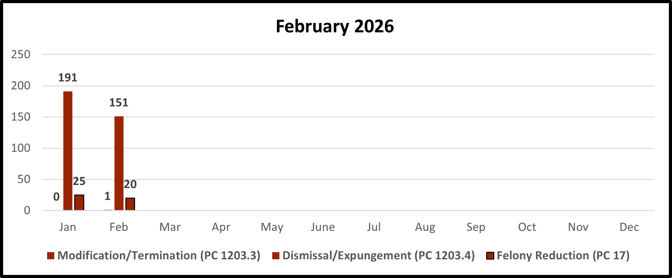 Expungements data 2025