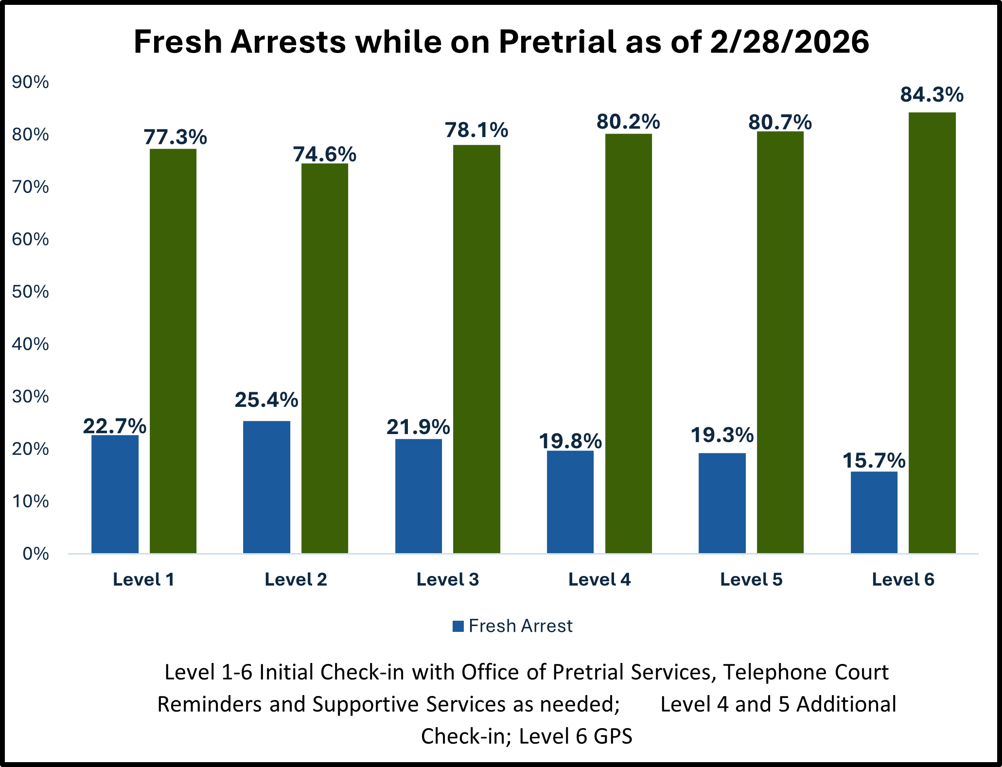 Fresh Arrests while on Pretrial as of 2/28/2026