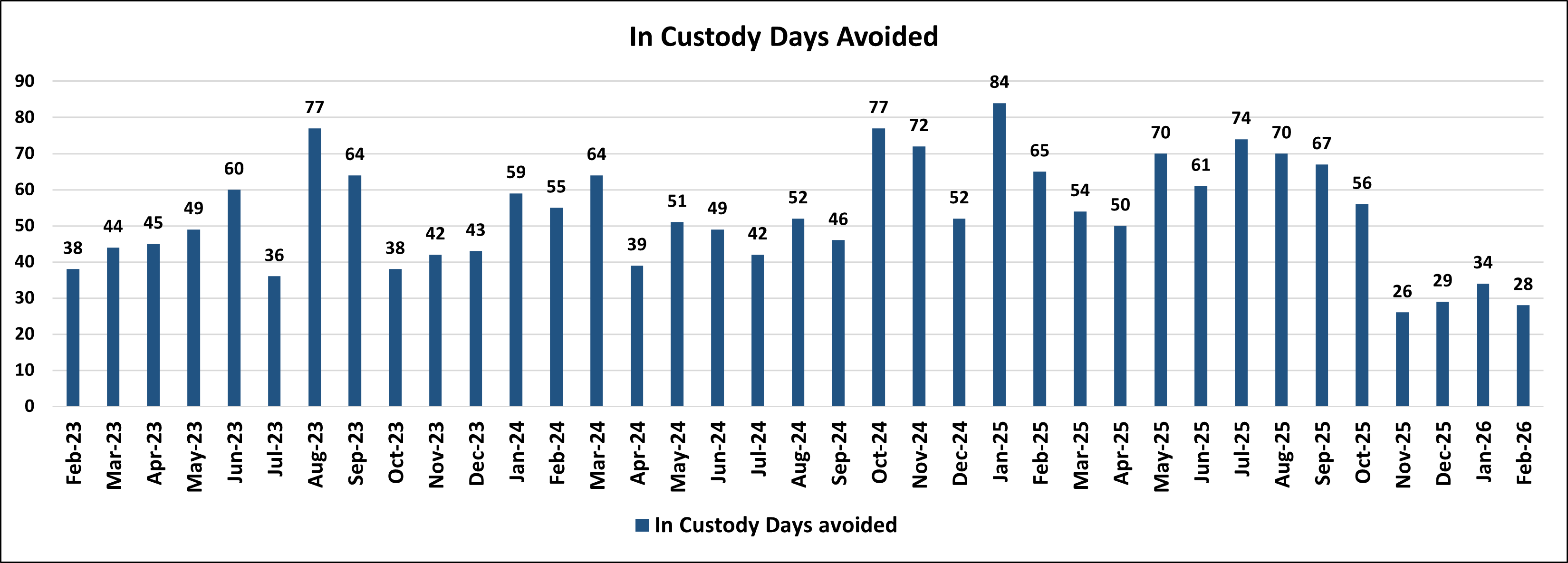 In Custody Days Avoided