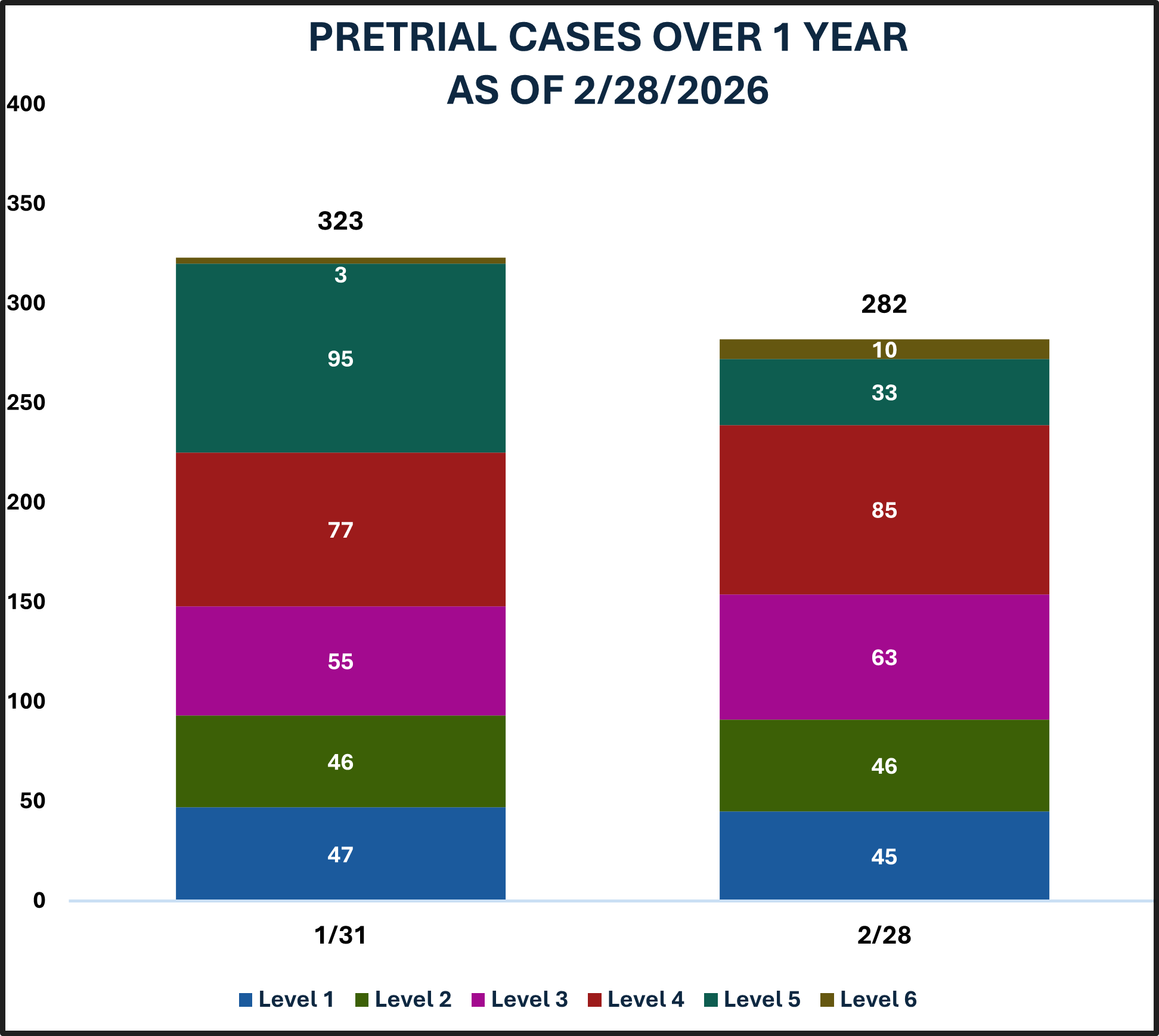 Pretrial Cases Over 1 Year as of 2/28/2026