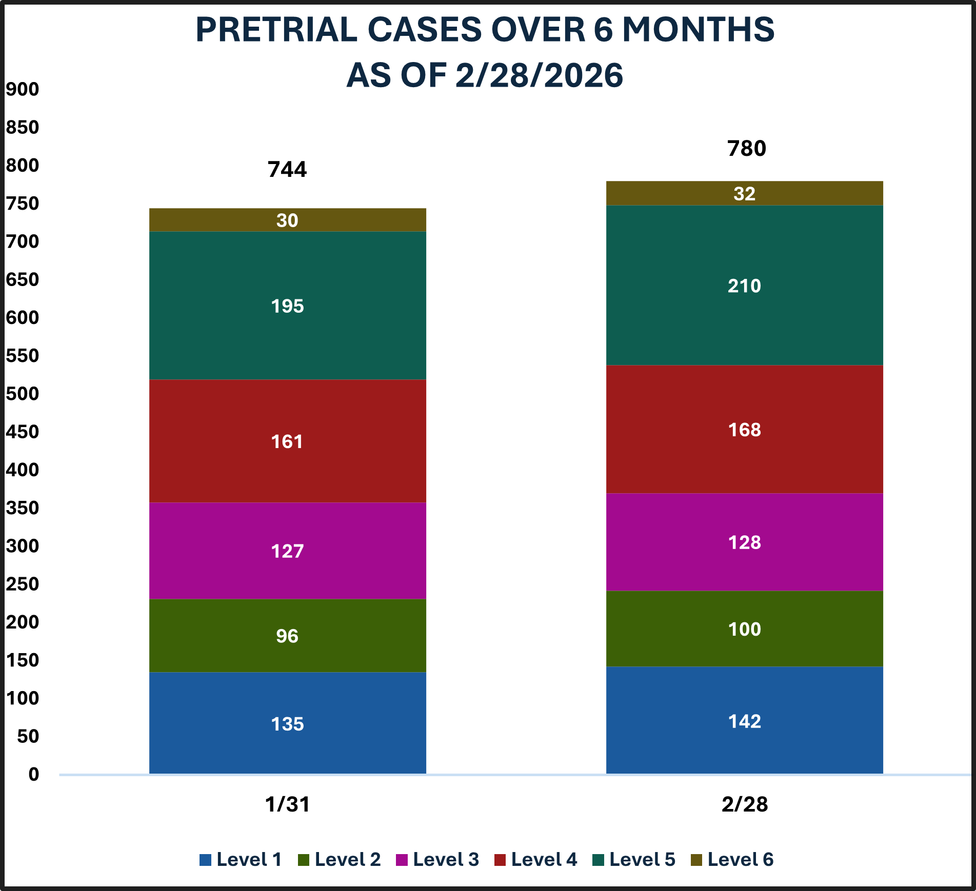 Pretrial Cases Over 6 Months as of 2/28/2026