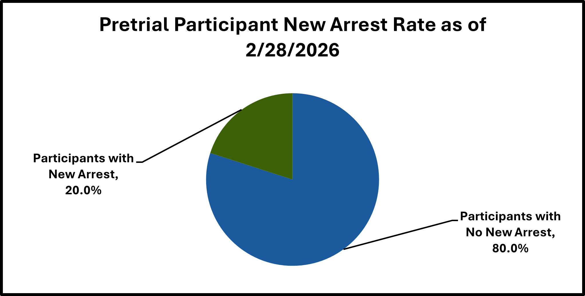 Pretrial Participant New Arrest Rate as of 2/28/2026
