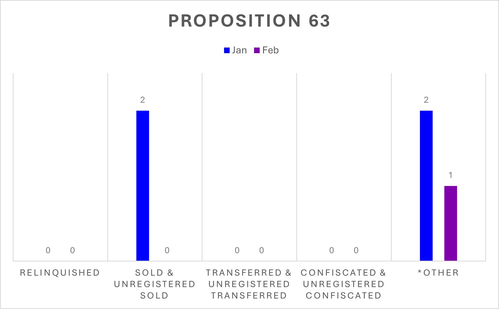 Proposition 63 February 2026