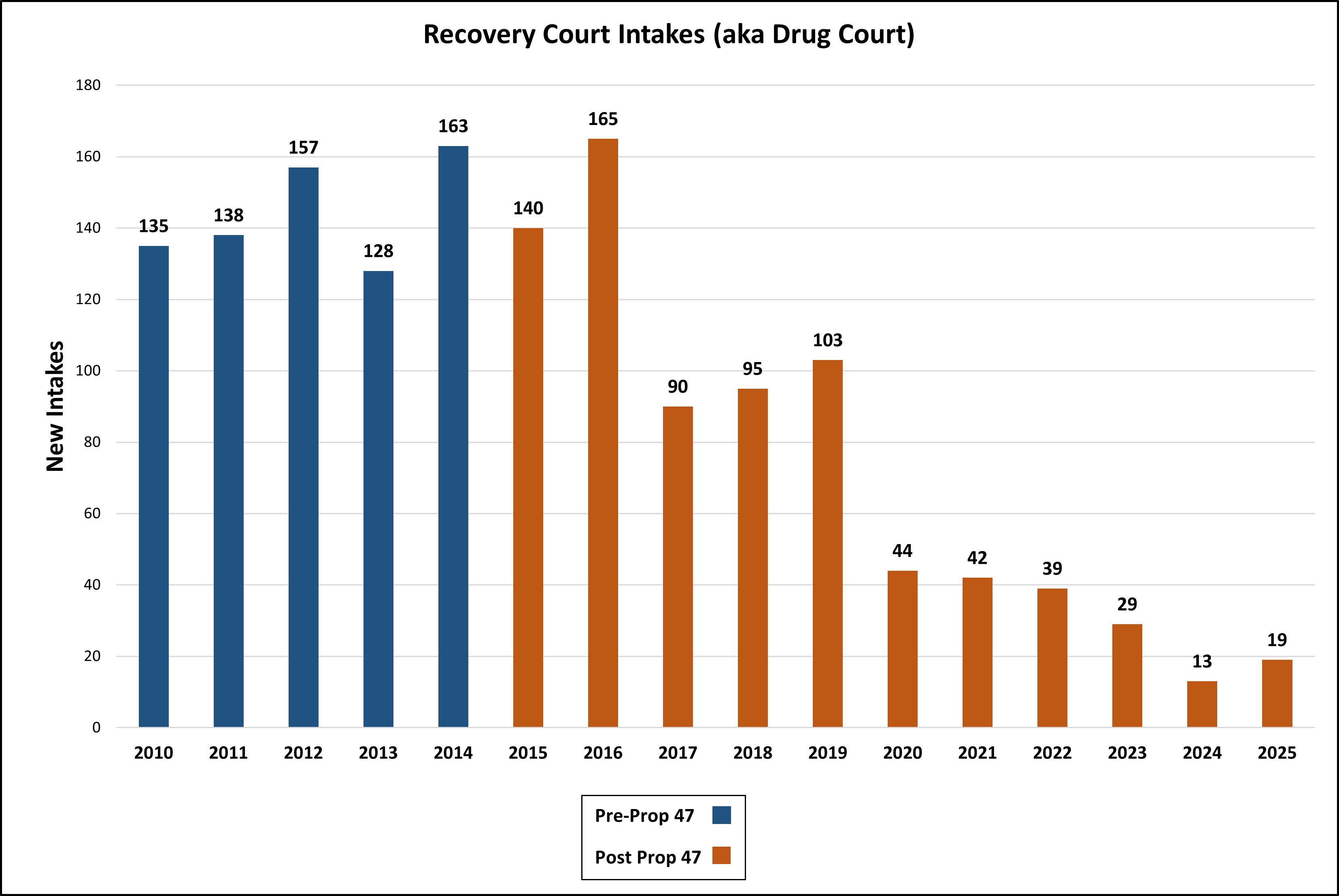 Recovery Court intakes by year since 2010