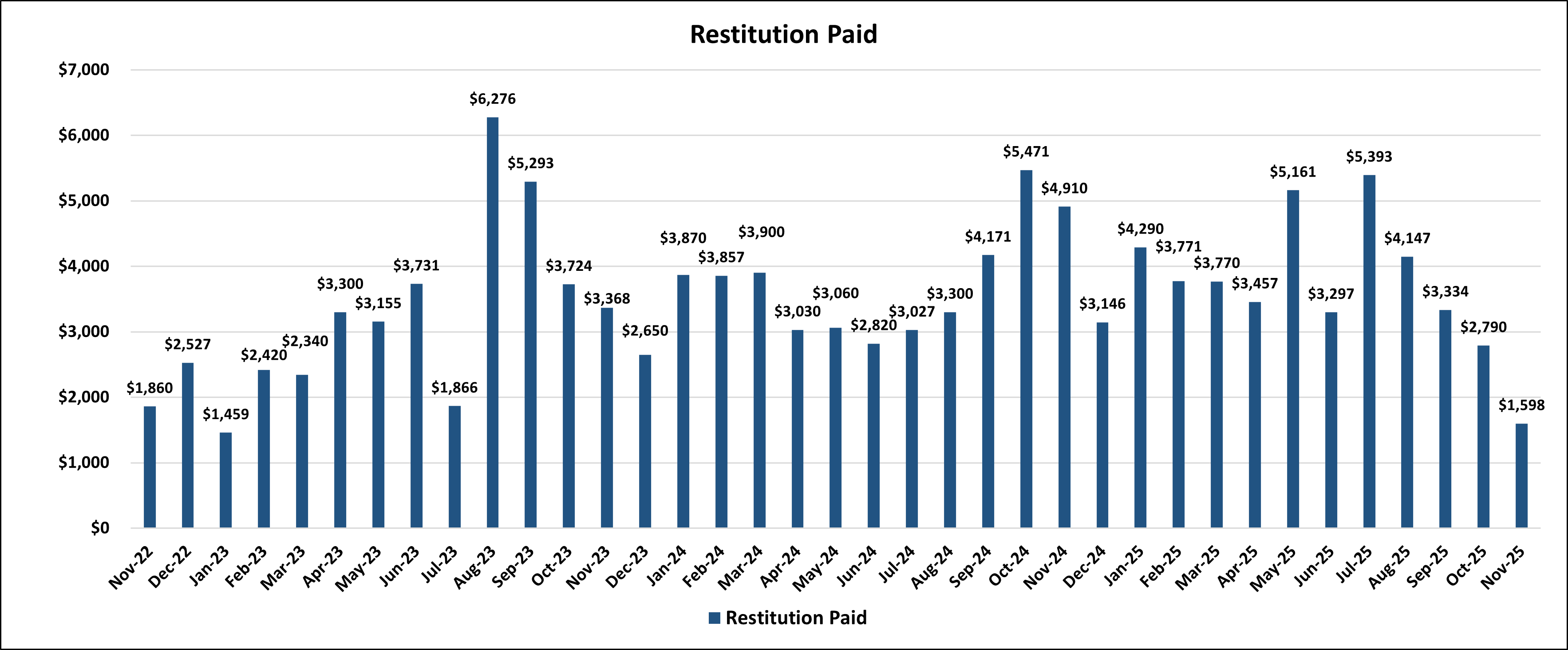 Restitution Paid by Month