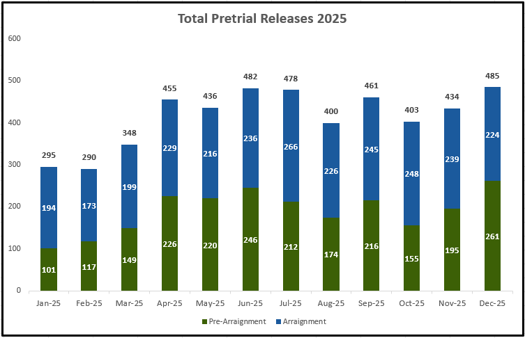 Total Pretrial Releases 2025