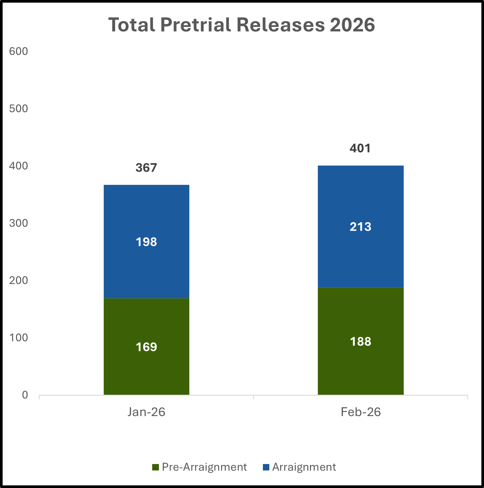 Total Pretrial Releases 2026