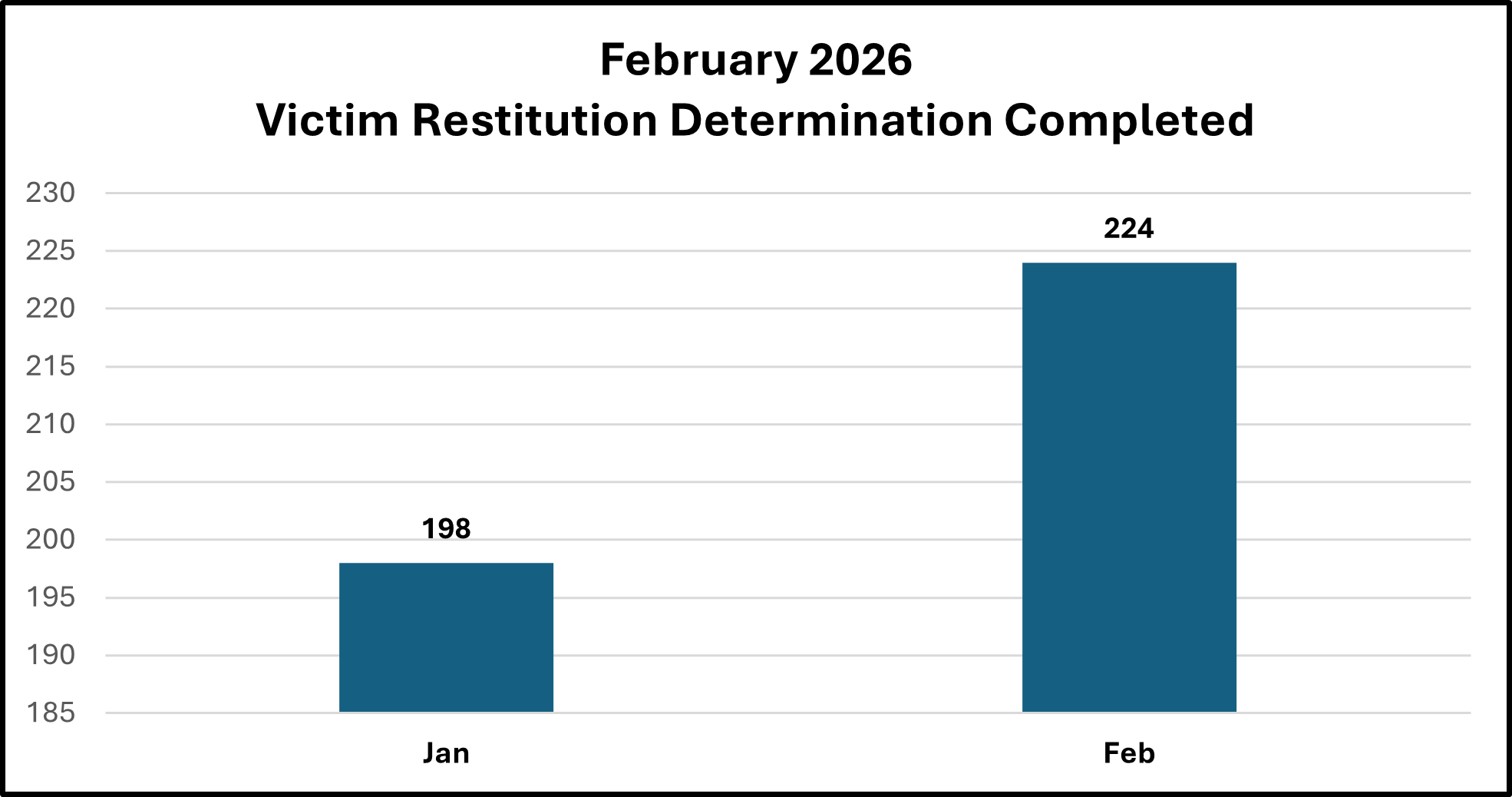 Graph of Victim Restitution 