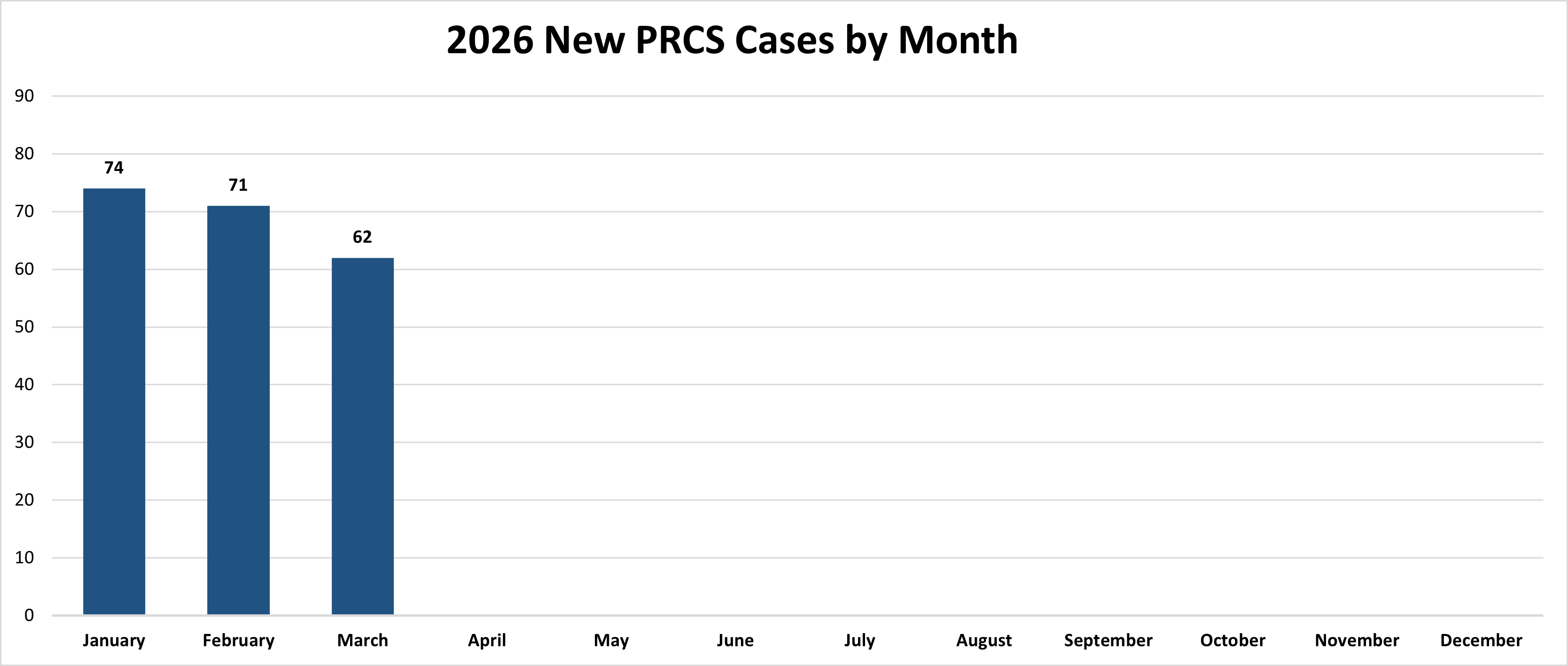 2026 new prcs cases by month