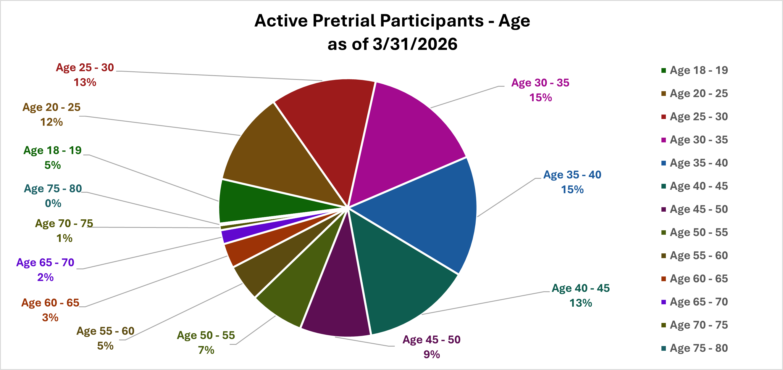 Active Pretrial Participants - Age (as of 2/28/2026)