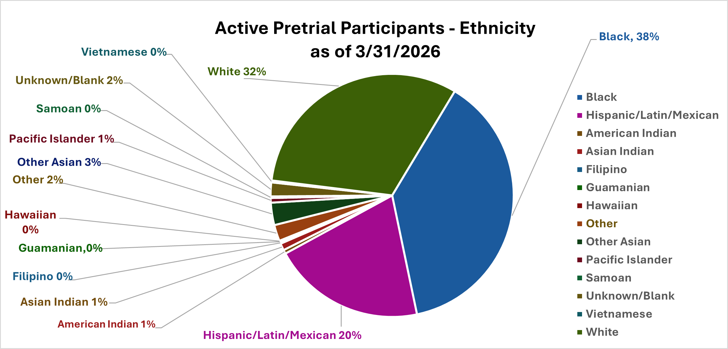 Active Pretrial Participants - Ethnicity (as of 2/28/2026)