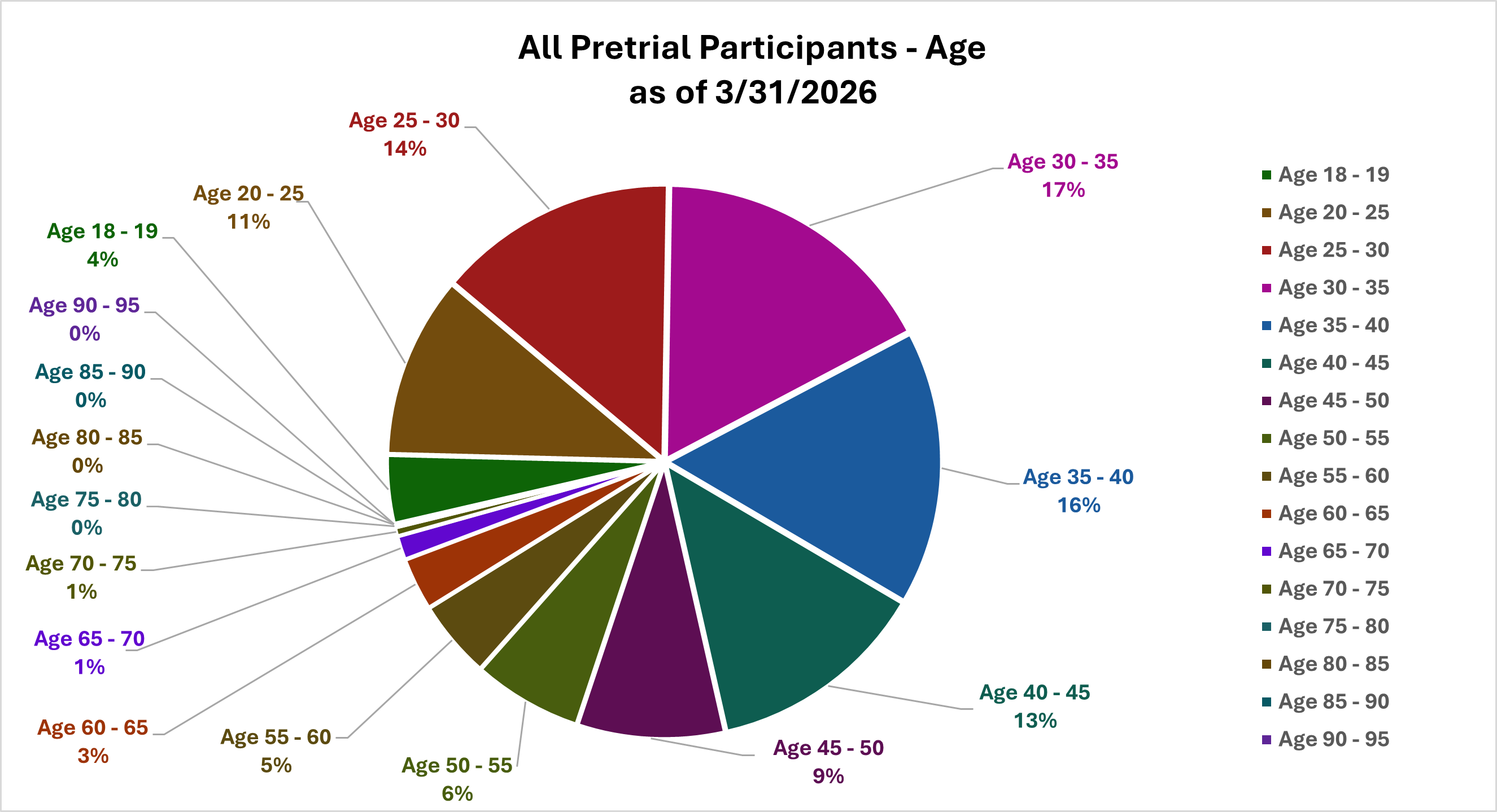All Pretrial Participants - Age (as of 2/28/2026)