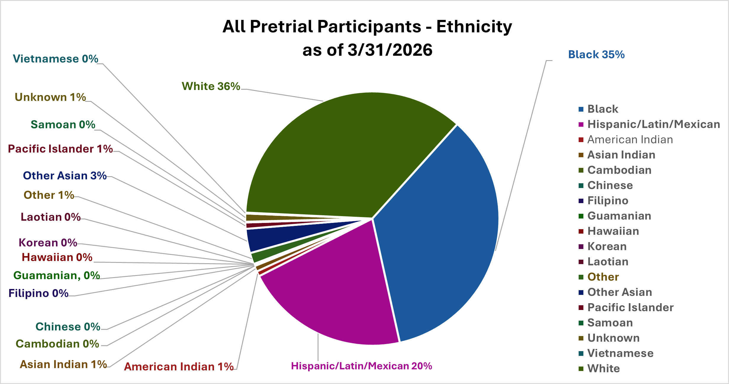 All Pretrial Participants - Ethnicity (as of 2/28/2026)