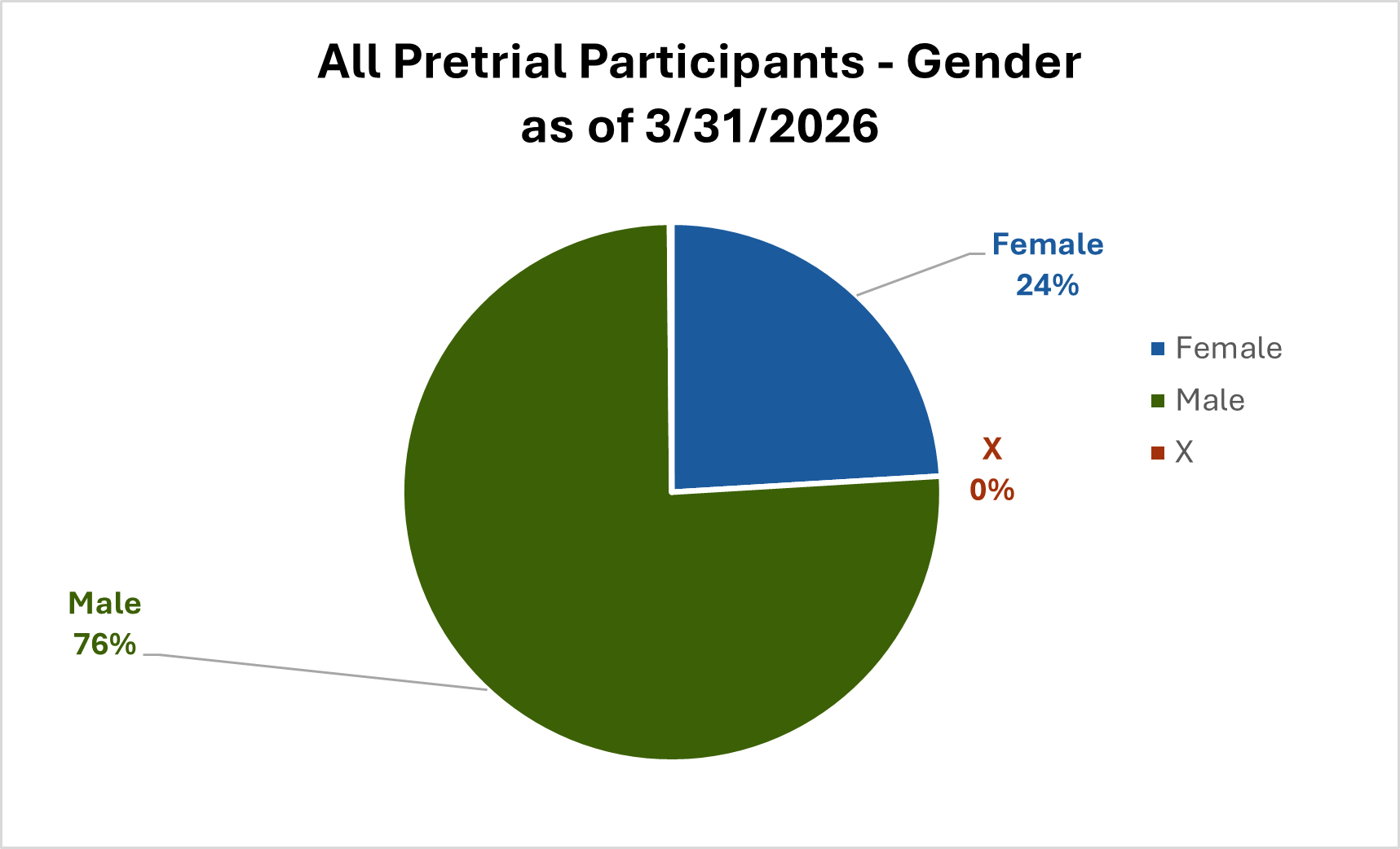 All Pretrial Participants - Gender (as of 2/28/2026)