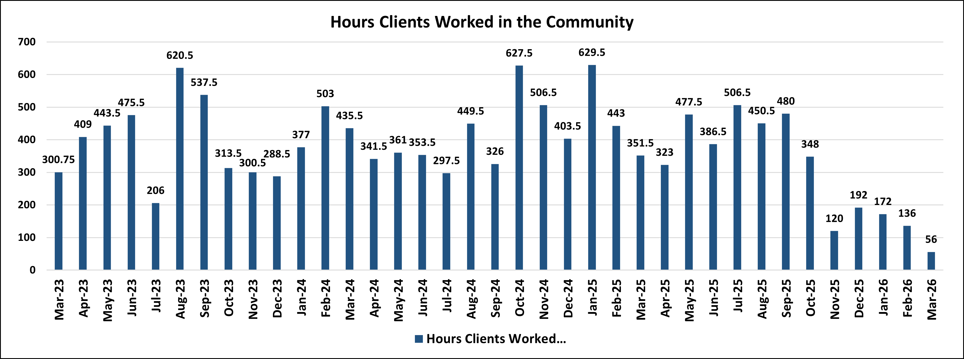 Hours Clients Worked in the Community