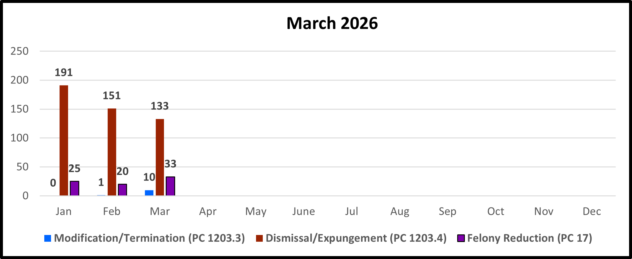 Expungements data 2026