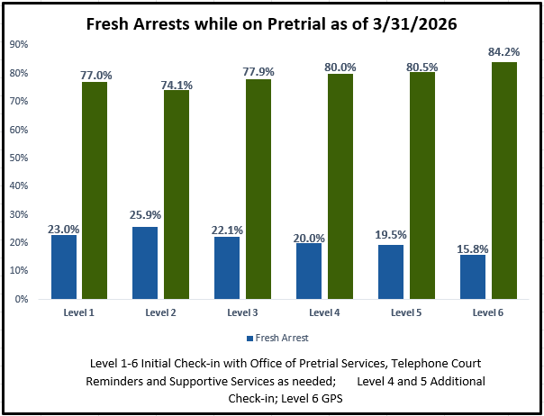 Fresh Arrests while on Pretrial as of 2/28/2026