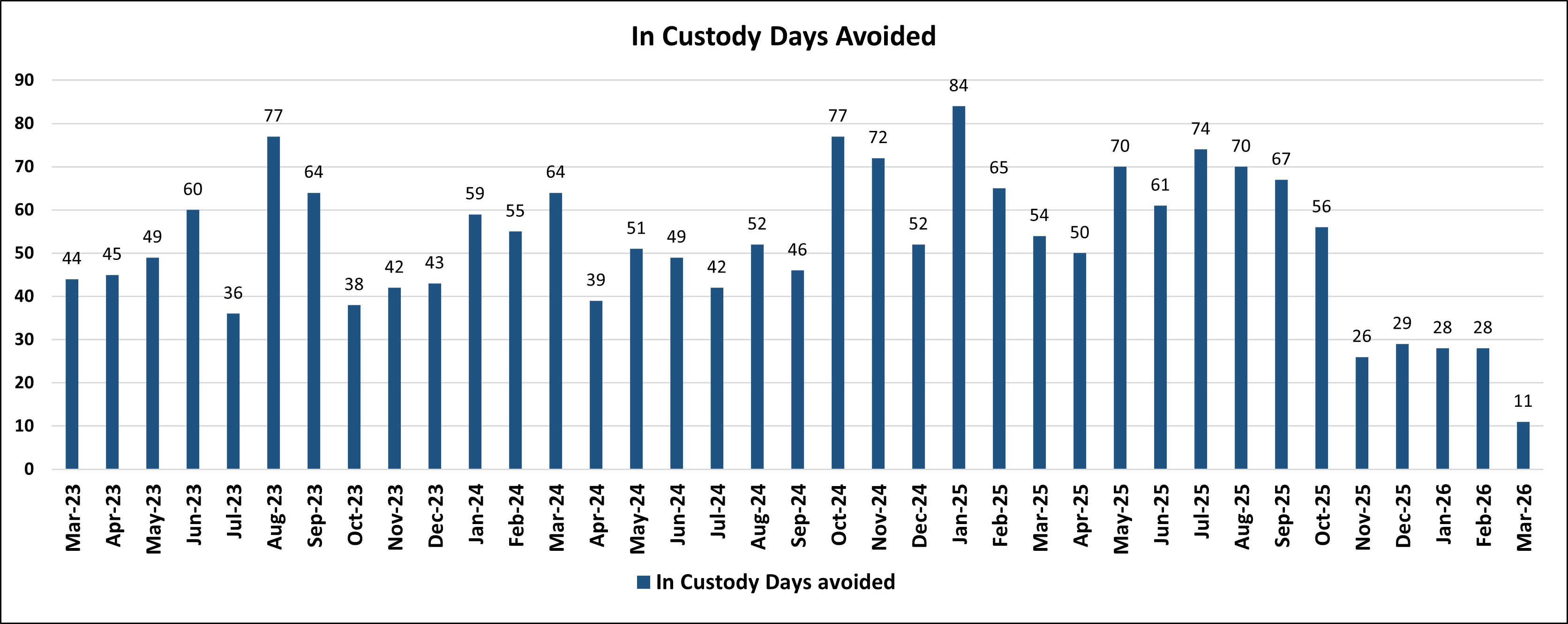 In Custody Days Avoided