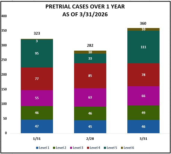 Pretrial Cases Over 1 Year as of 2/28/2026