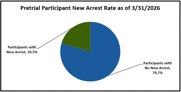 Pretrial Participant New Arrest Rate as of 2/28/2026