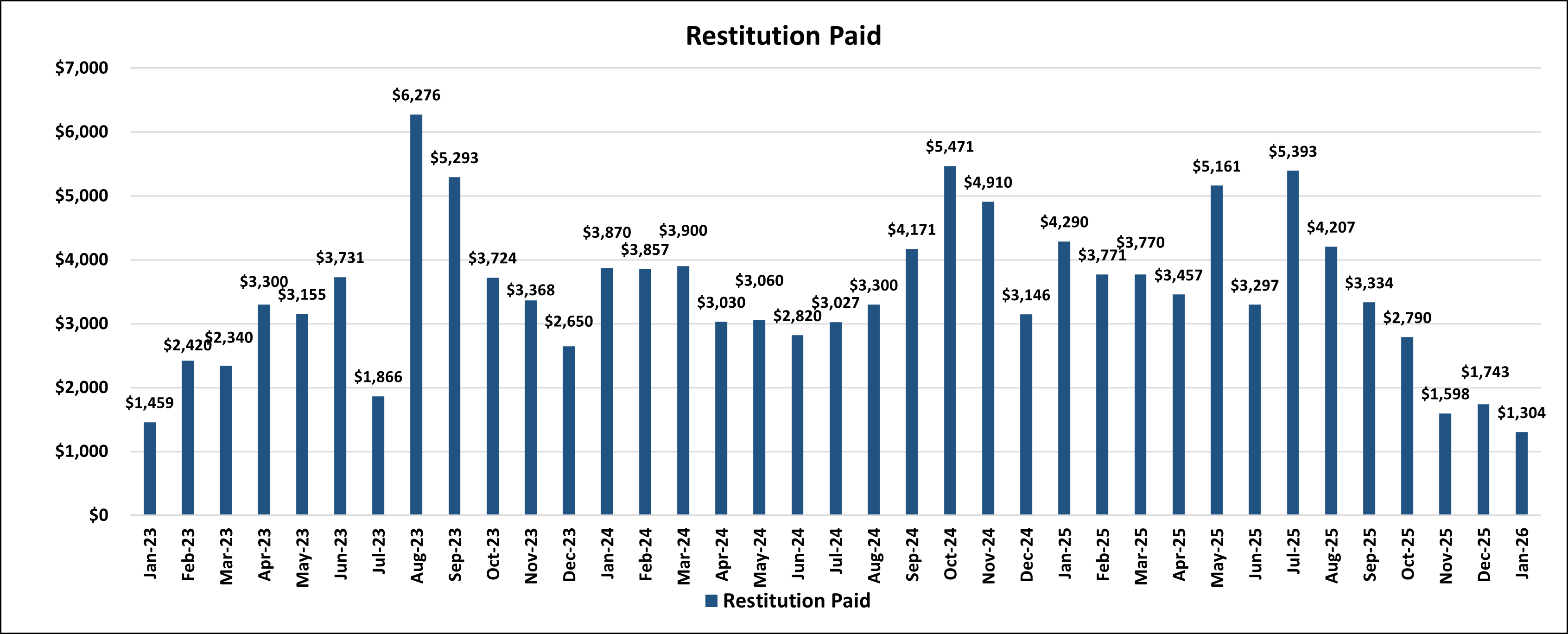 Restitution Paid by Month