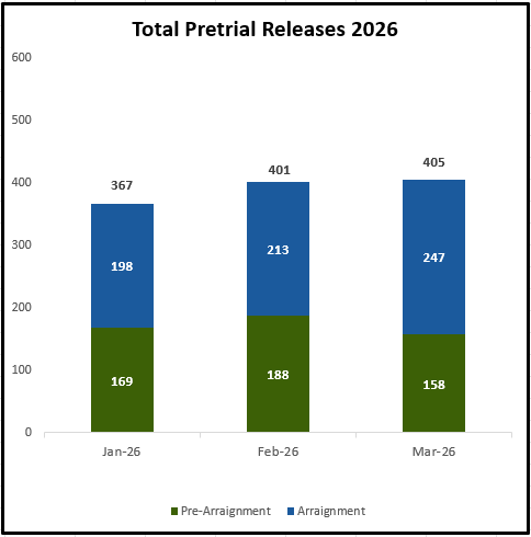 Total Pretrial Releases 2026
