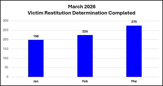 Graph of Victim Restitution 
