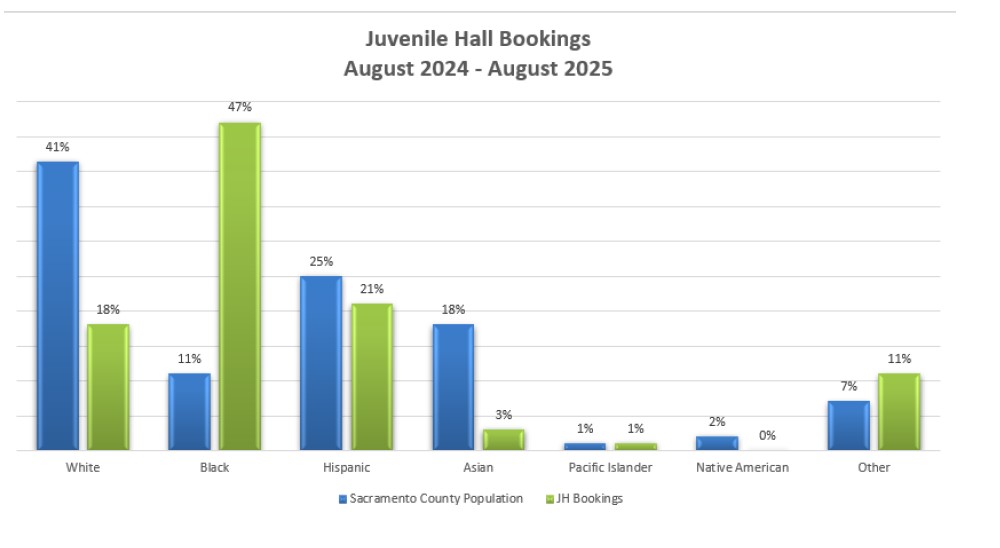 Juvenile Hall Bookings April 2024-April 2025