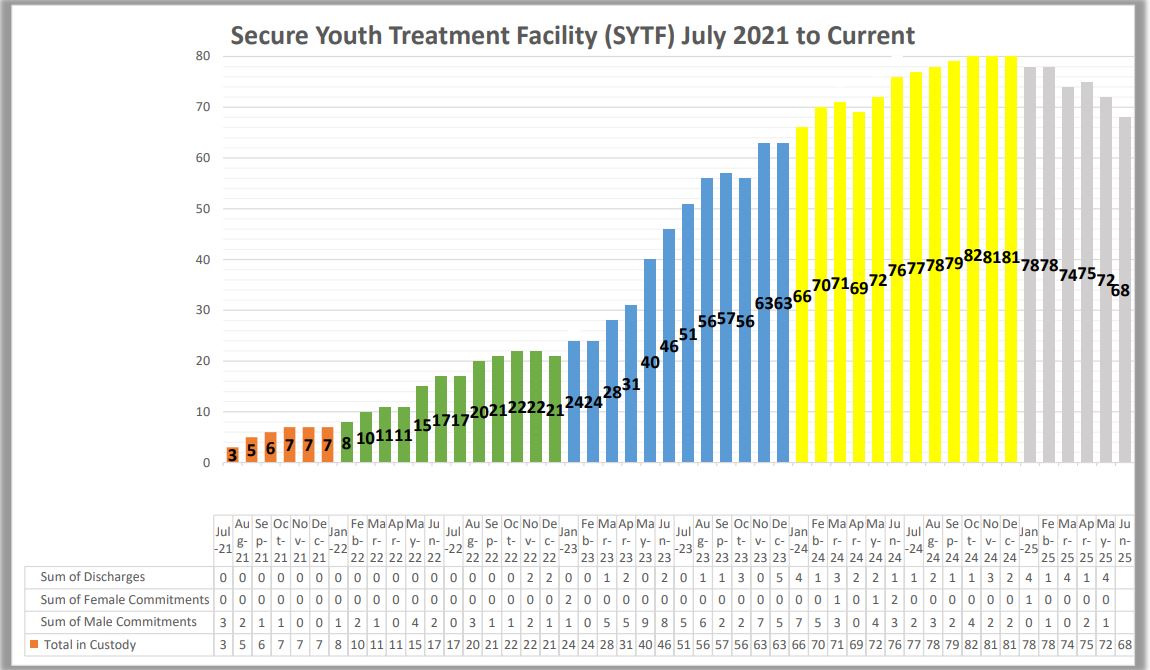 Secure youth July2021 to July 2024
