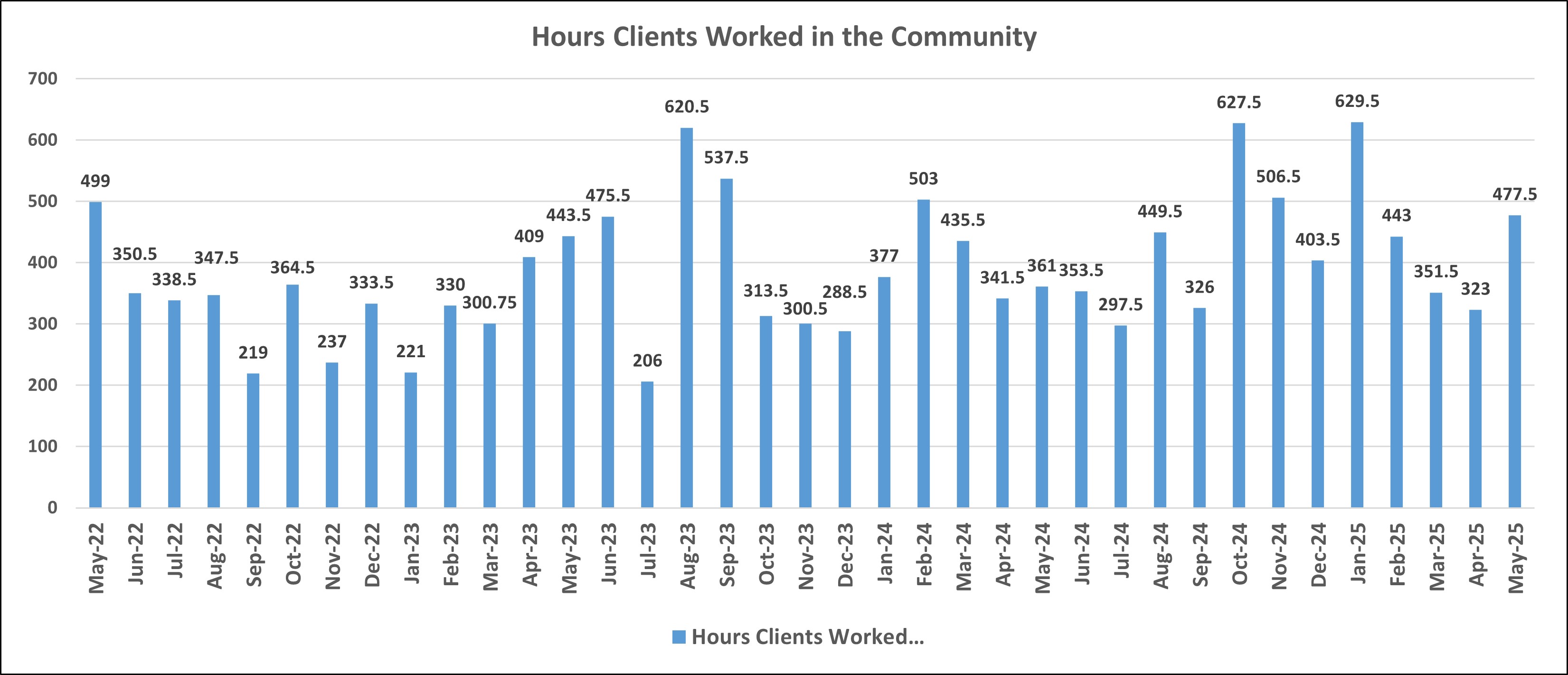 Hours client worked in Community Graph