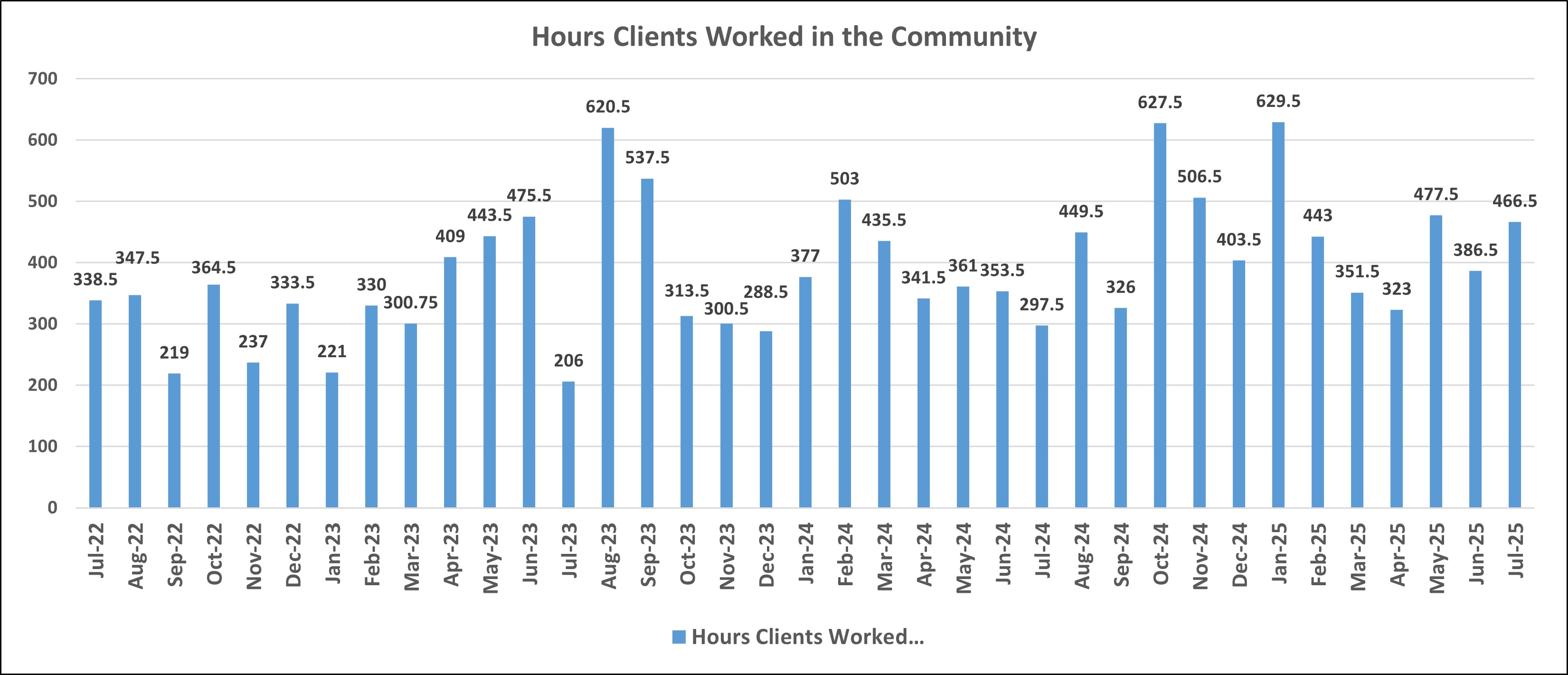 Hours client worked in Community Graph