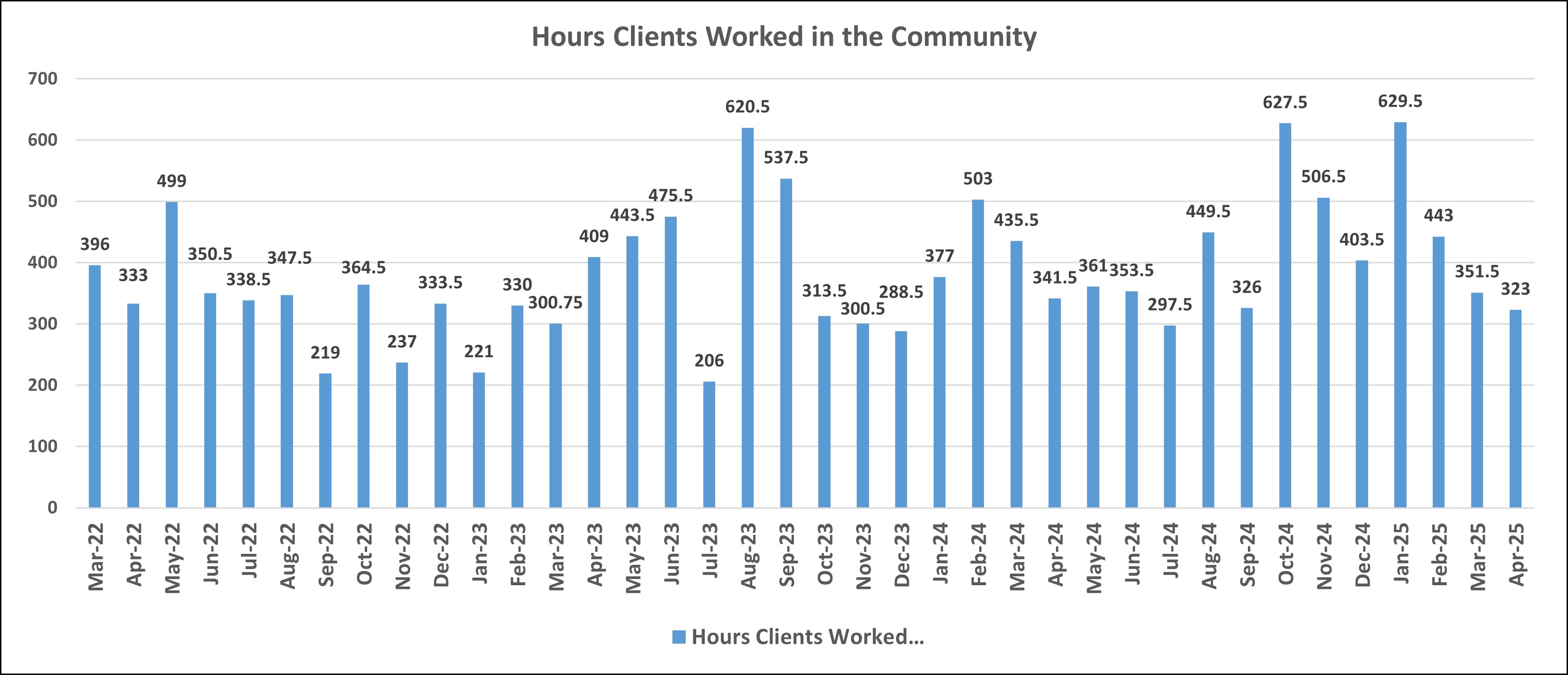 Hours client worked in Community Graph