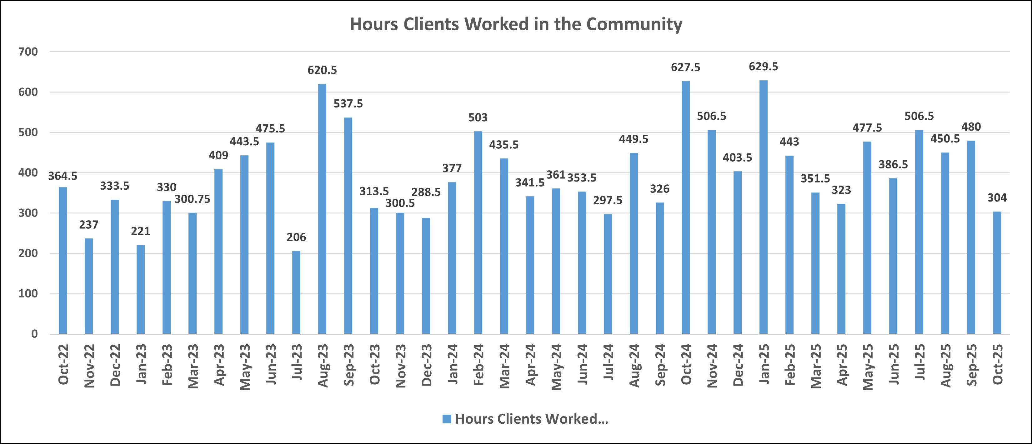 Hours client worked in Community Graph