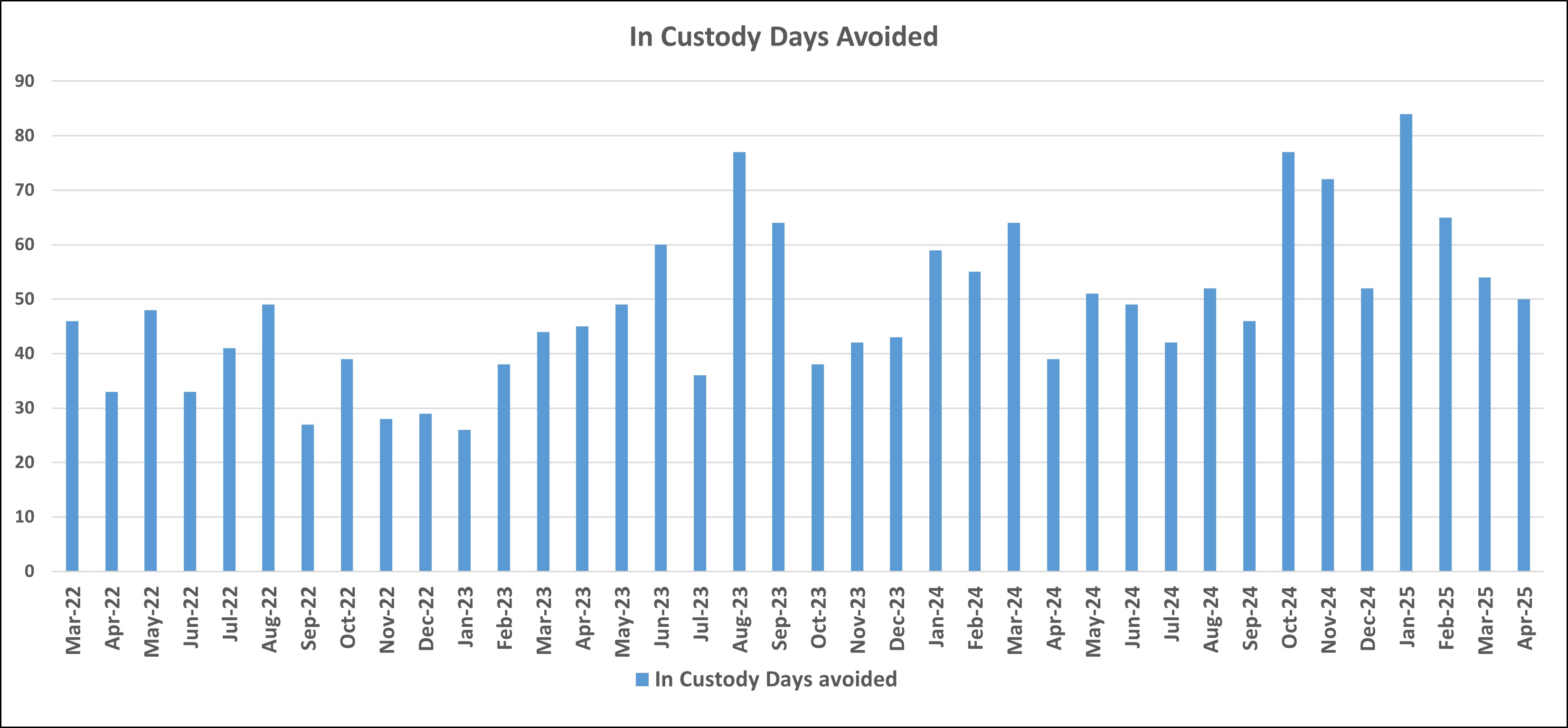 Graph of In custody days avoided