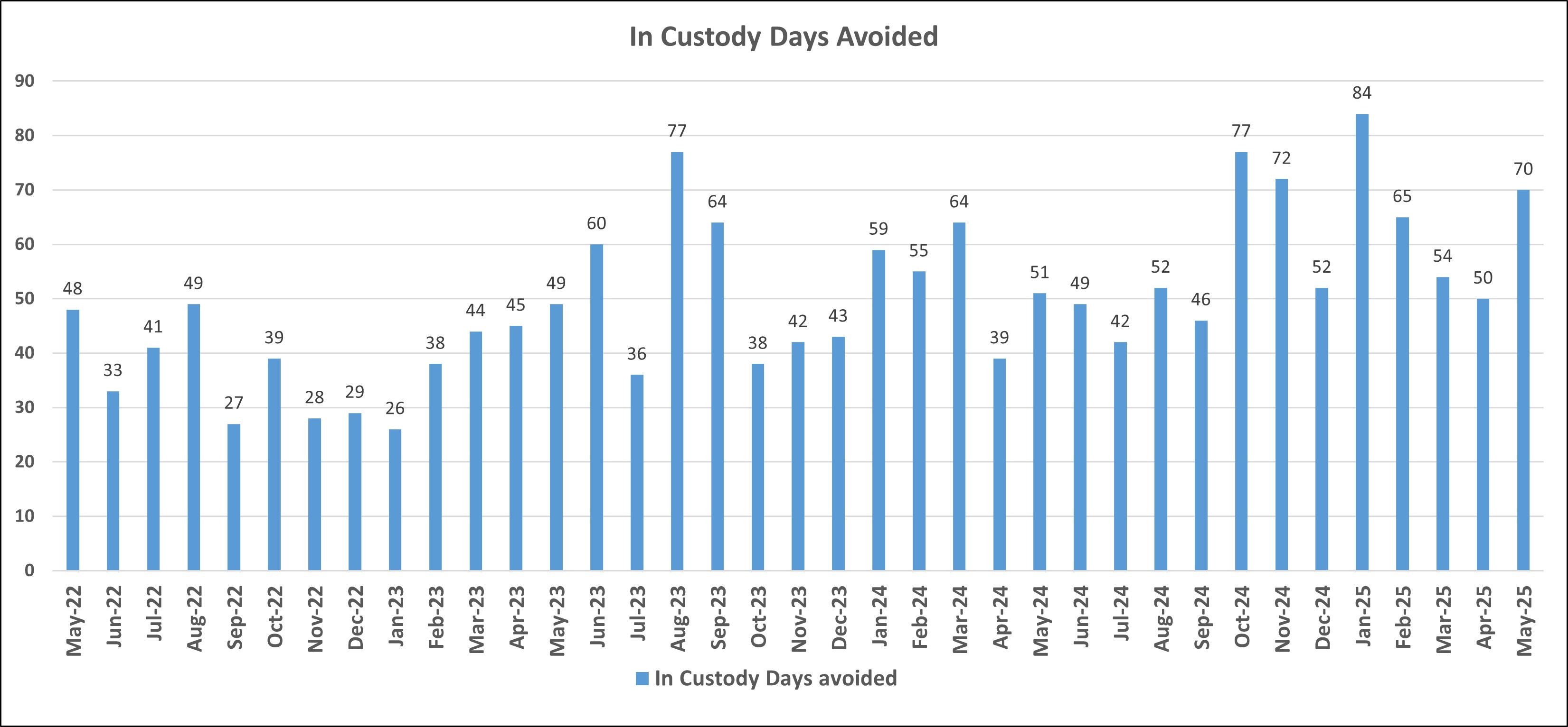 Graph of In custody days avoided