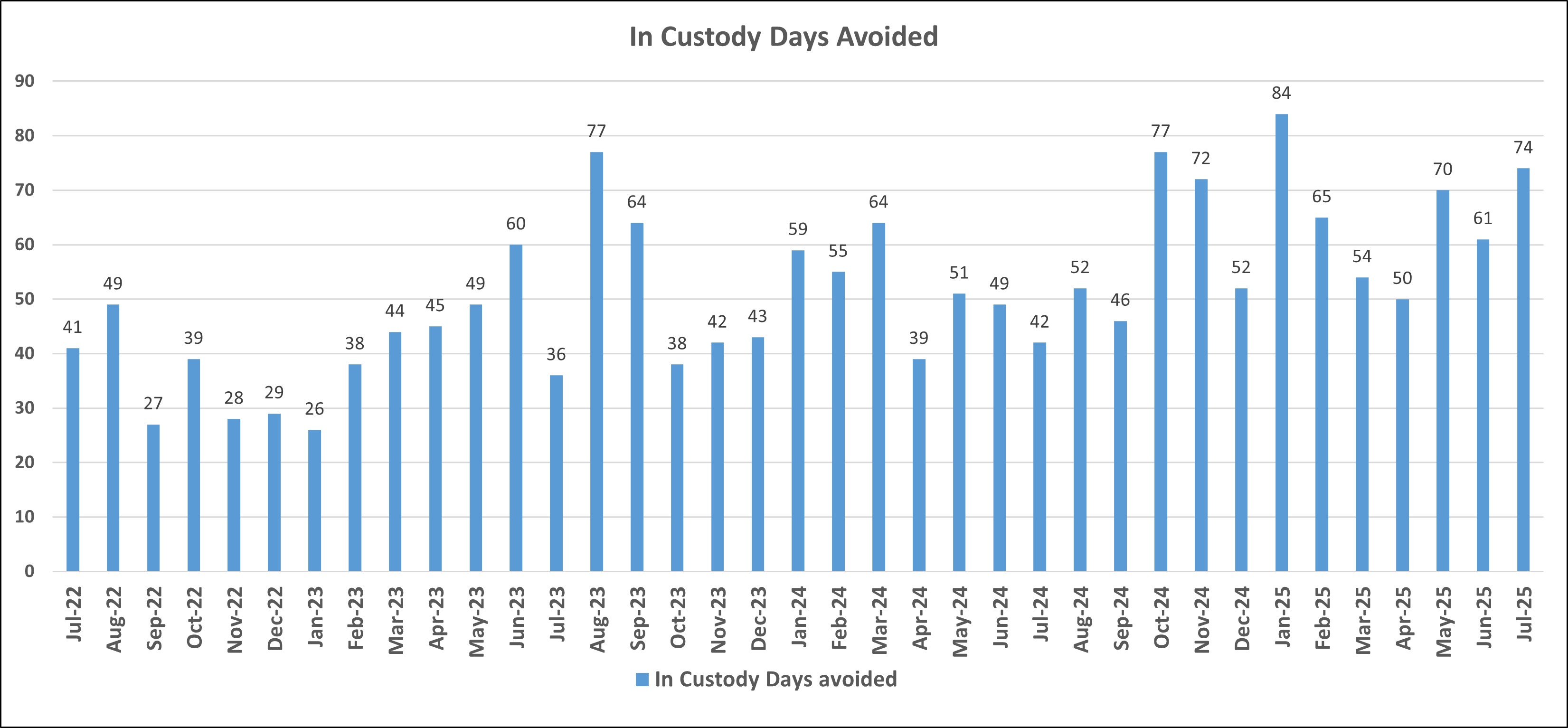Graph of In custody days avoided