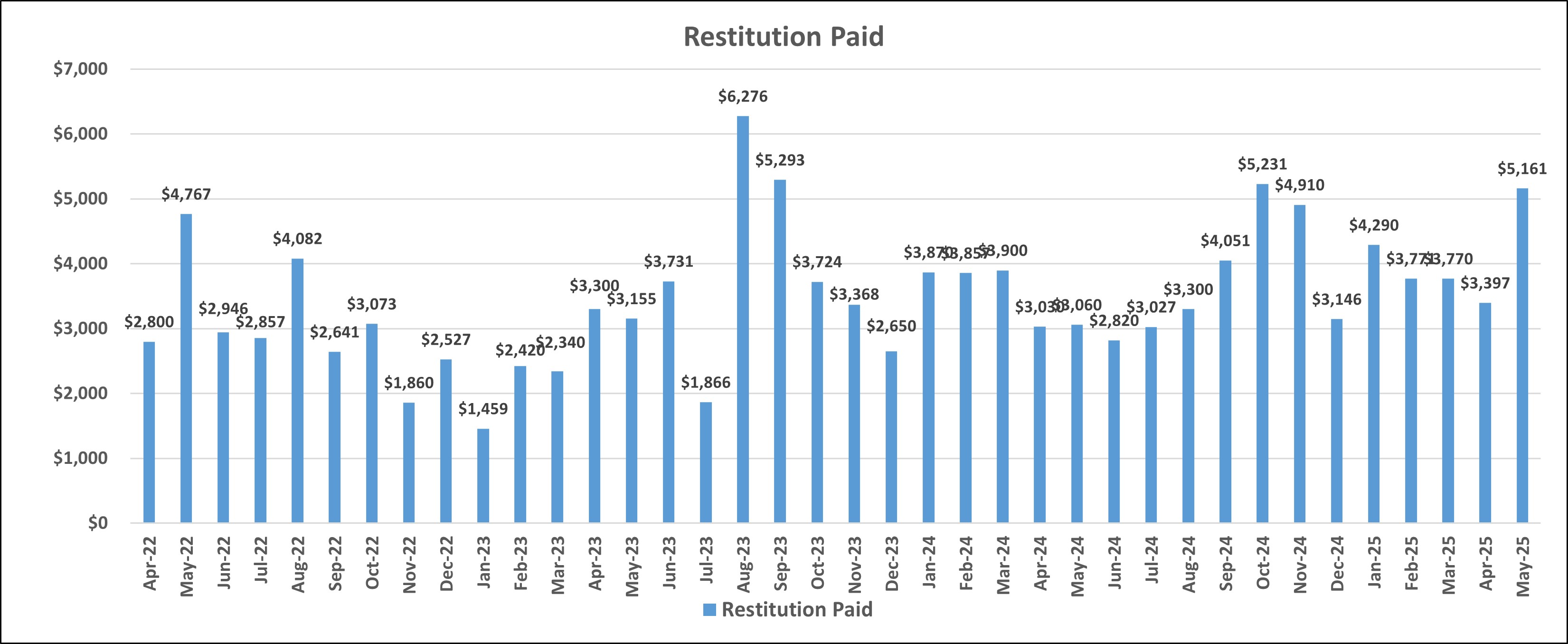 Graph of restitution paid