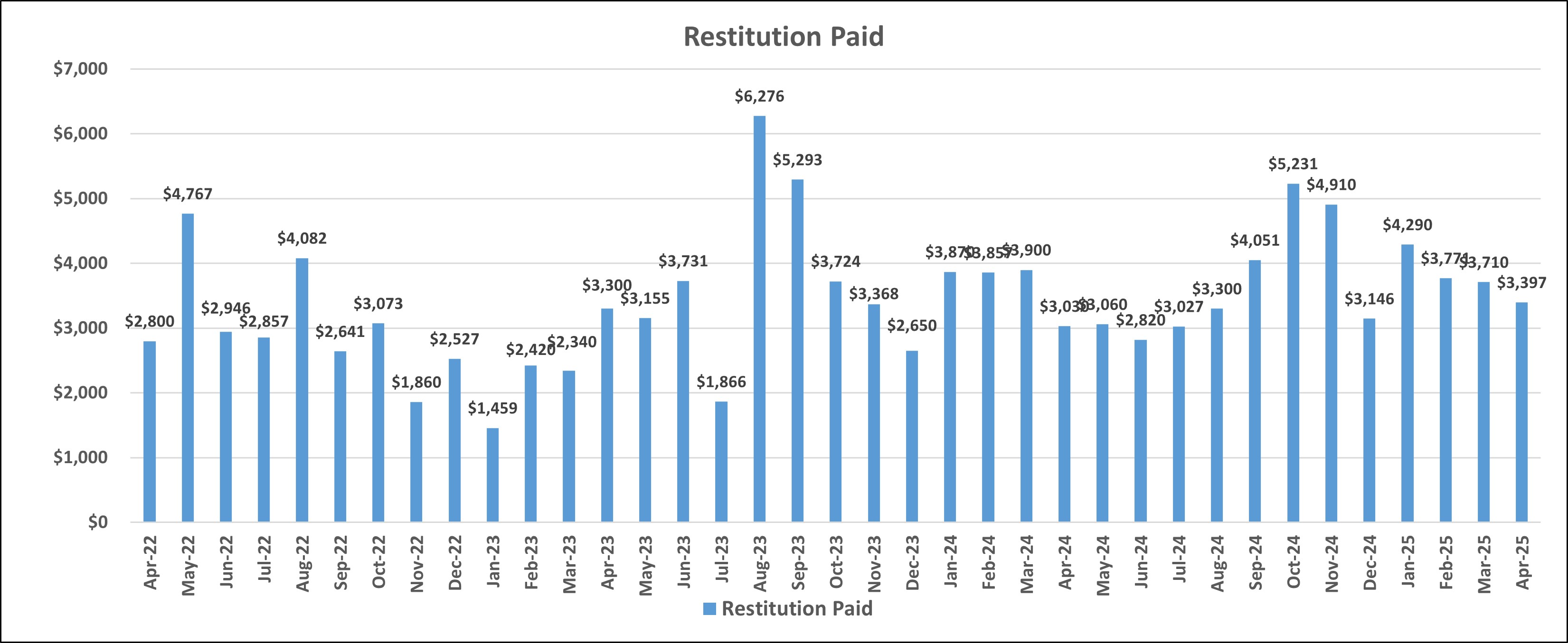 Graph of restitution paid