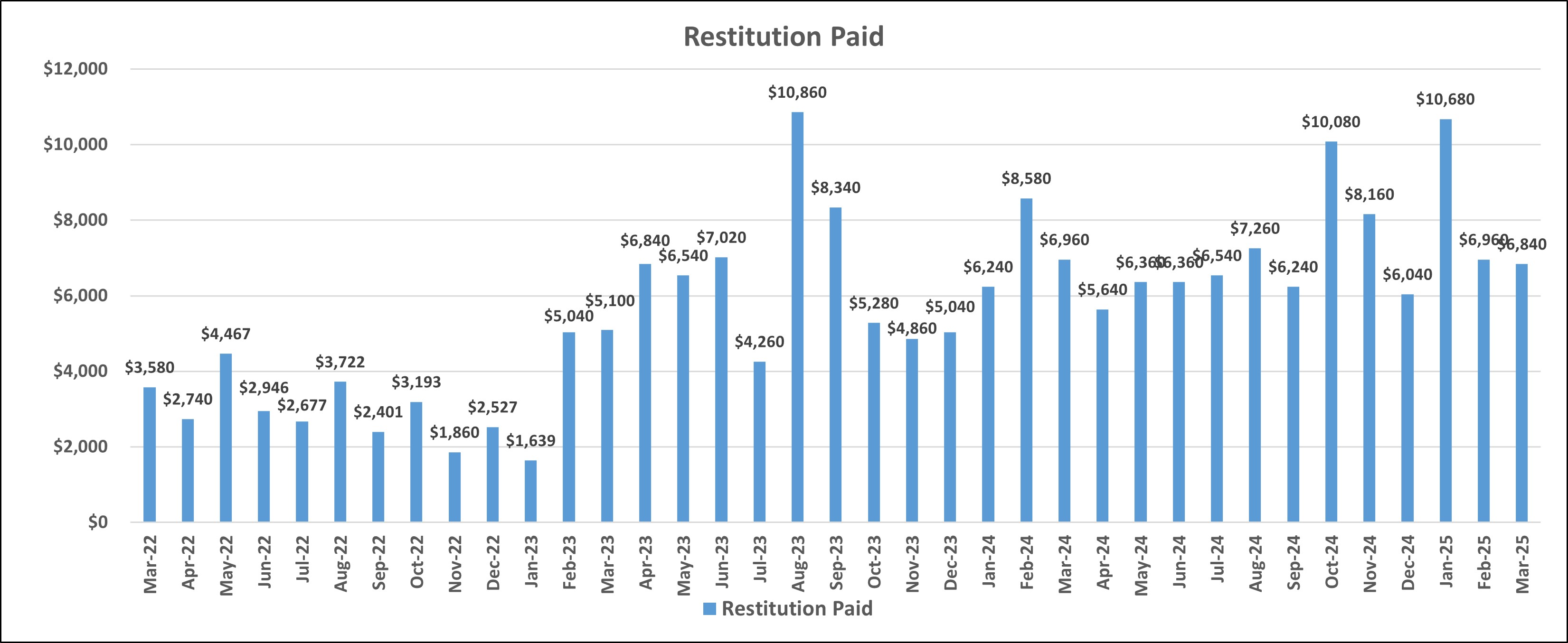 Graph of restitution paid
